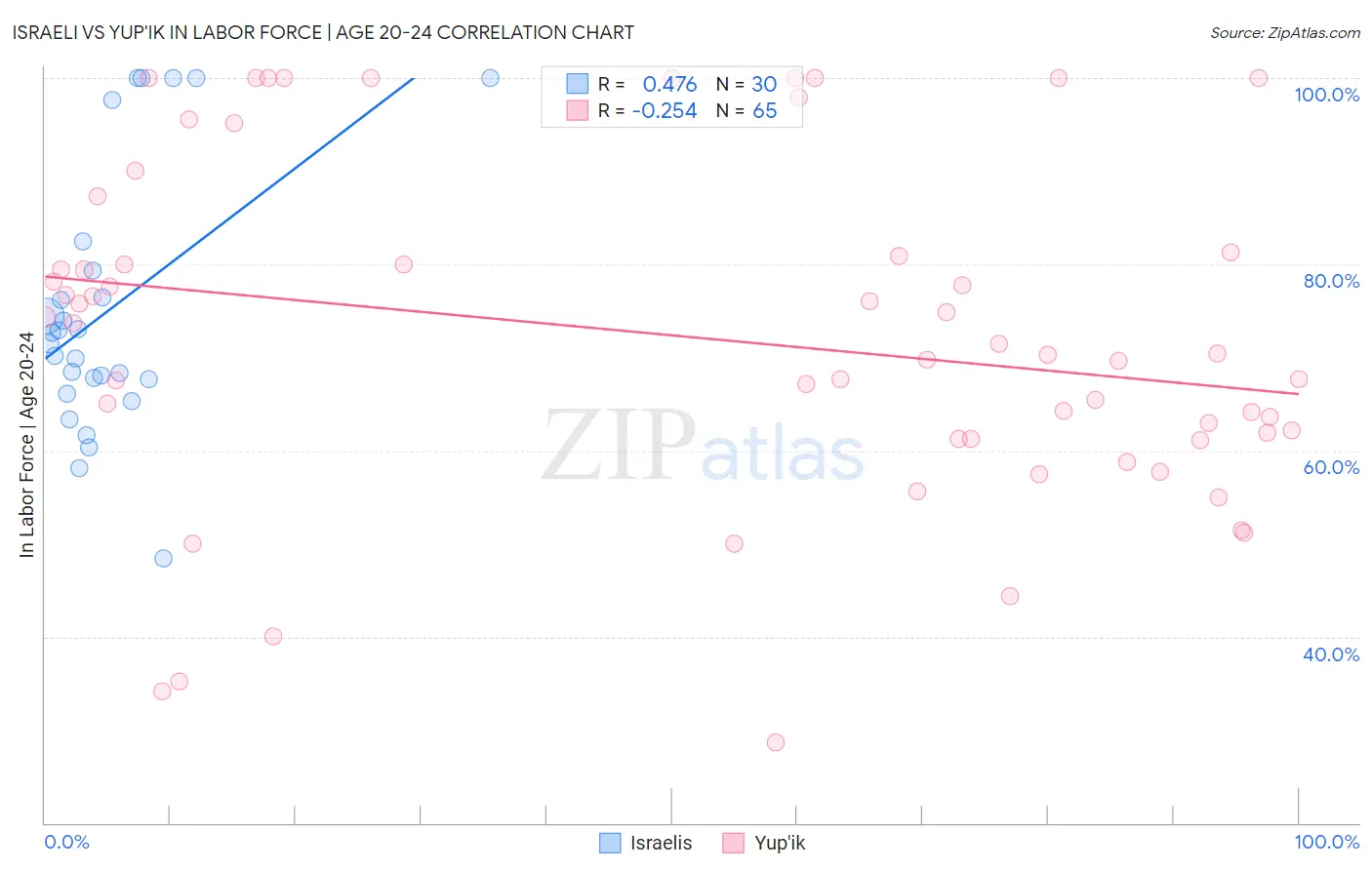Israeli vs Yup'ik In Labor Force | Age 20-24