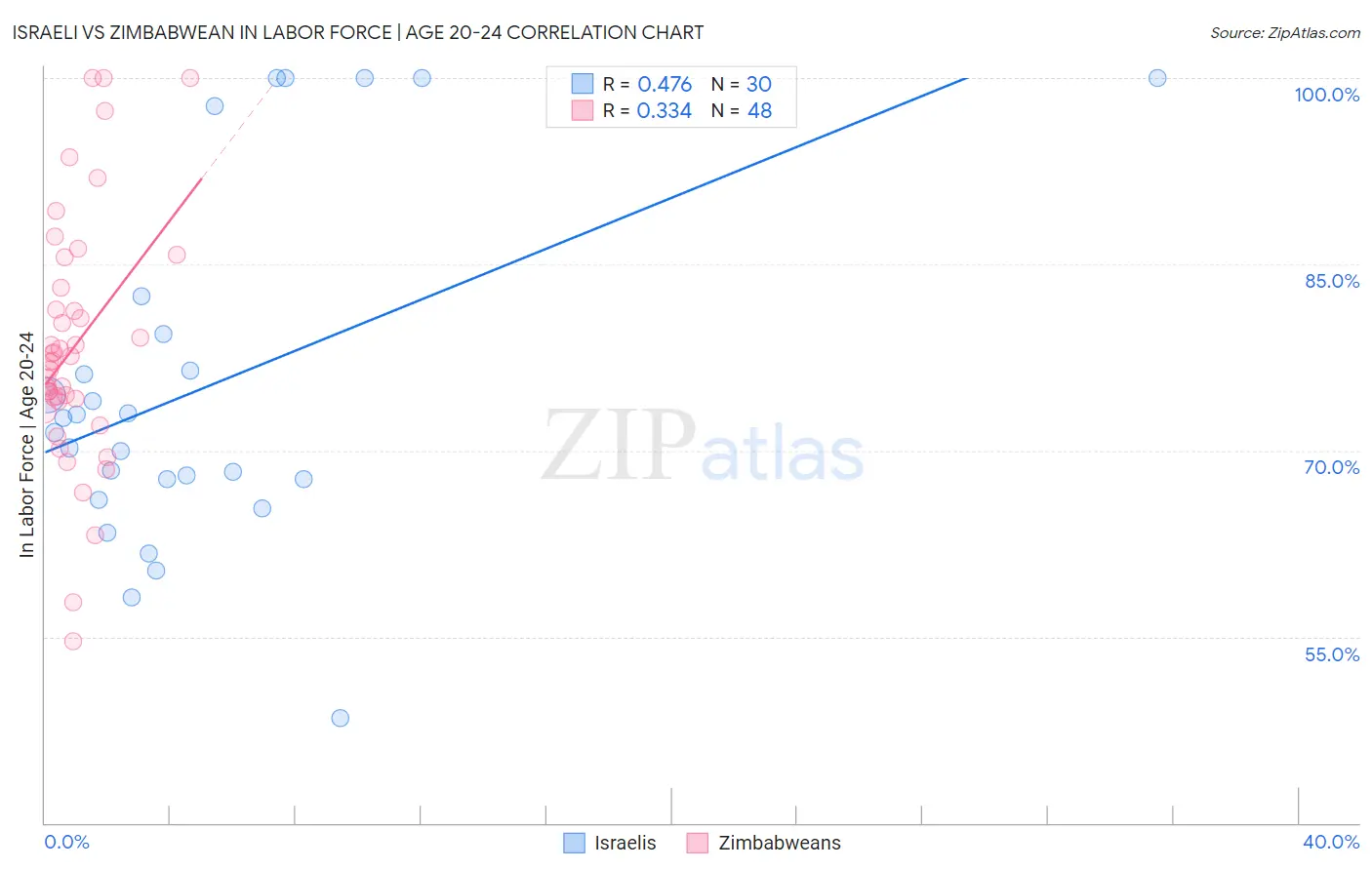 Israeli vs Zimbabwean In Labor Force | Age 20-24