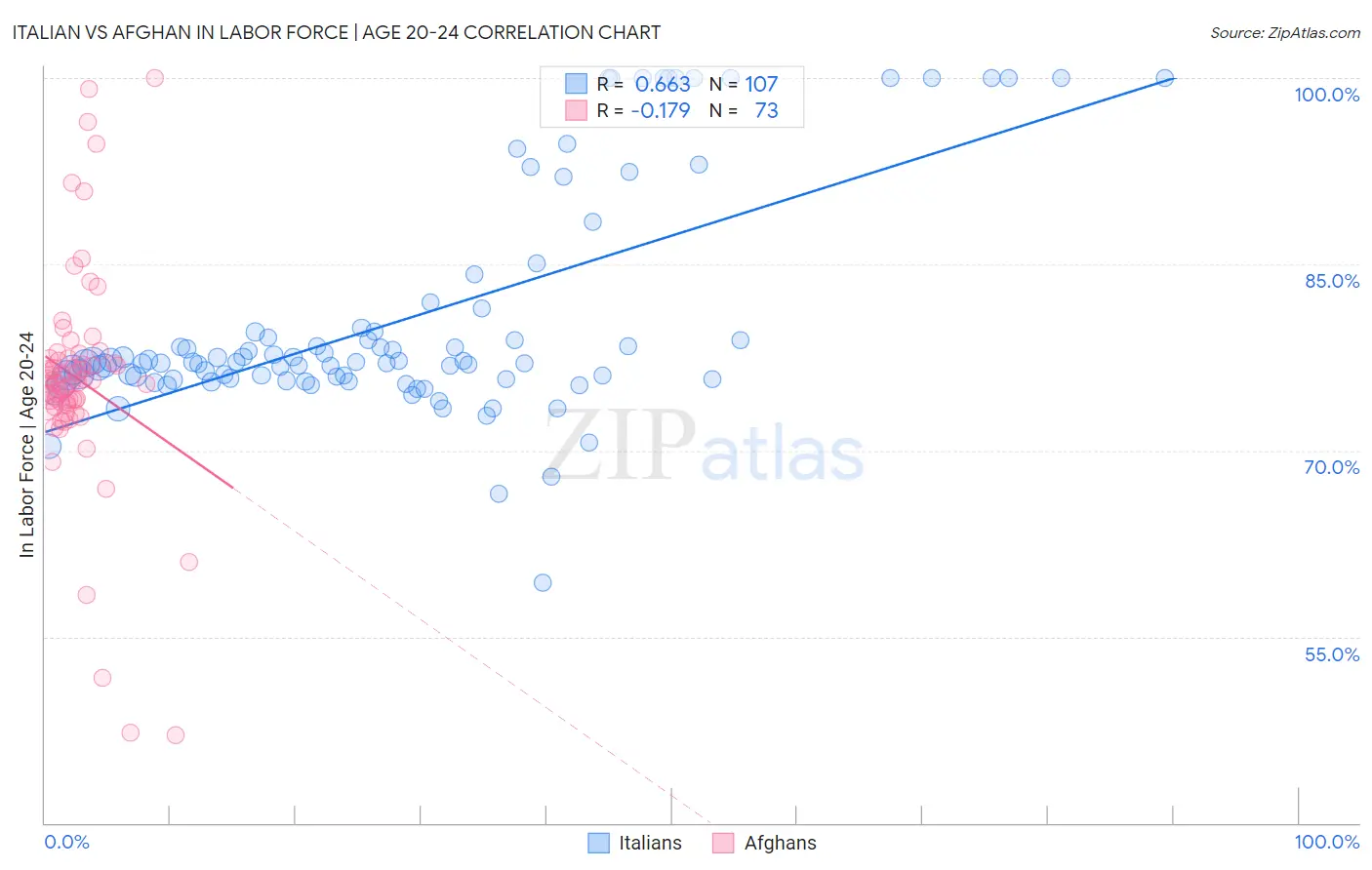 Italian vs Afghan In Labor Force | Age 20-24