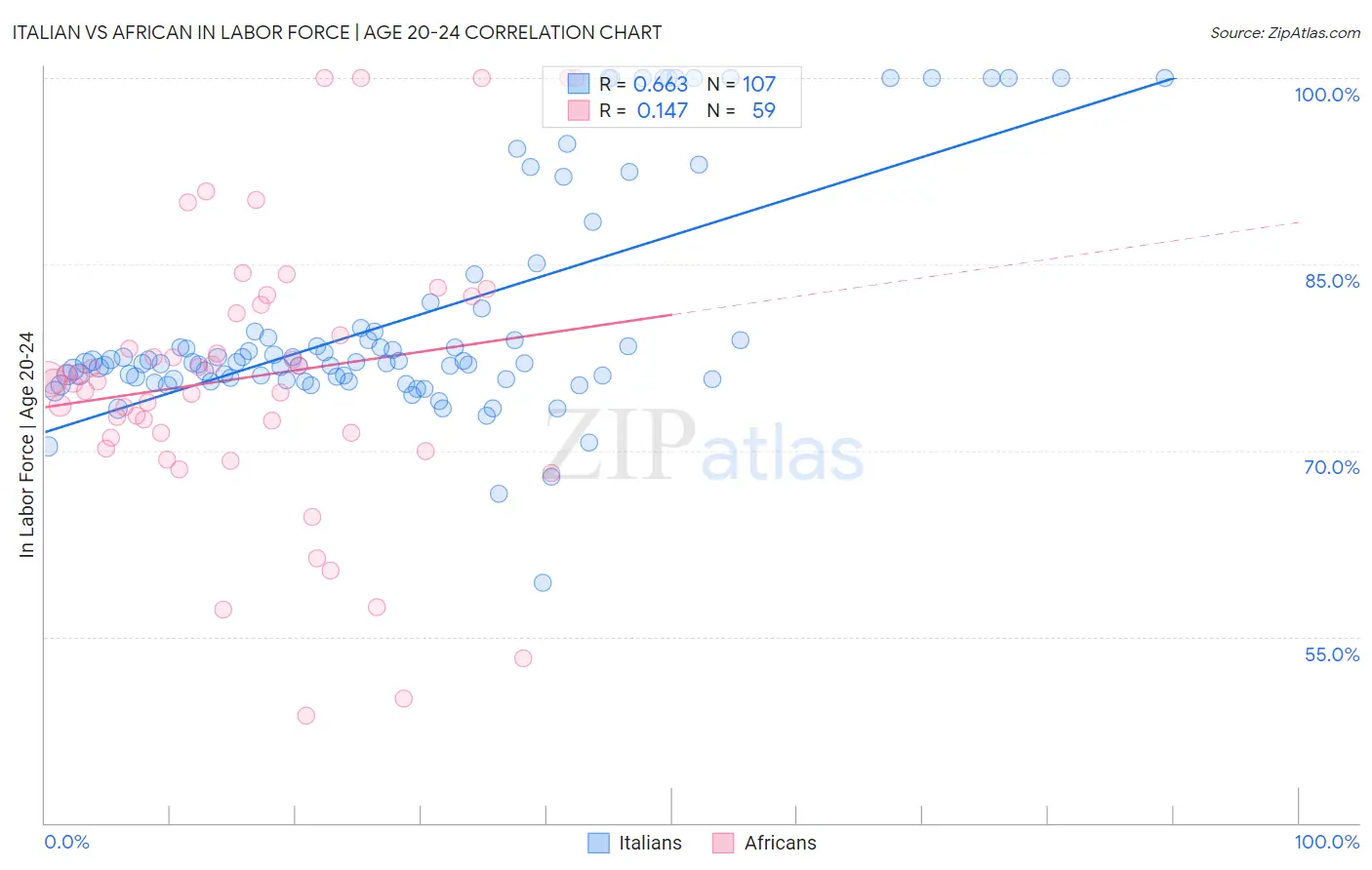 Italian vs African In Labor Force | Age 20-24