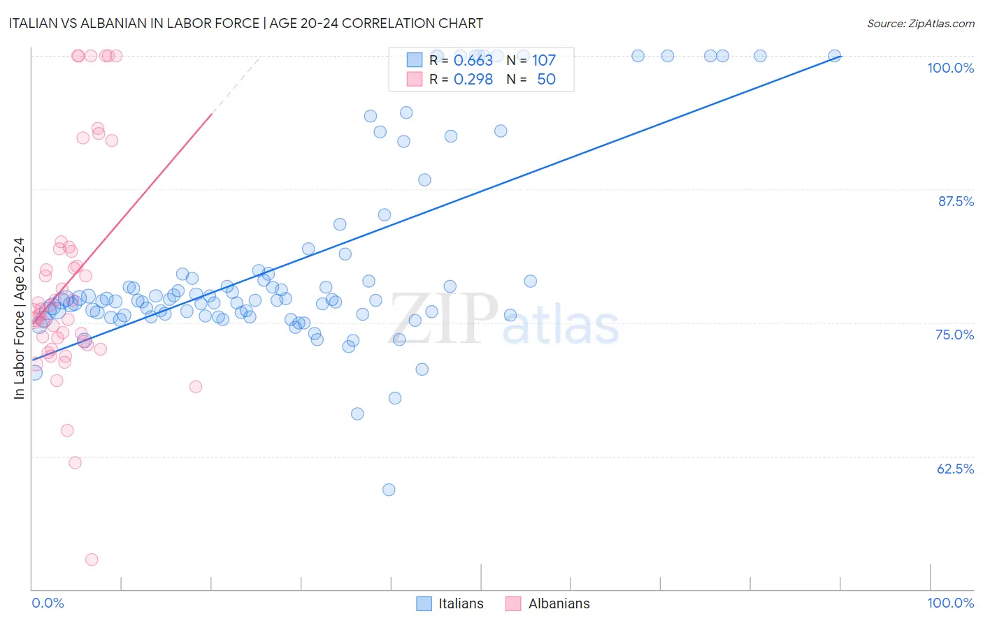 Italian vs Albanian In Labor Force | Age 20-24