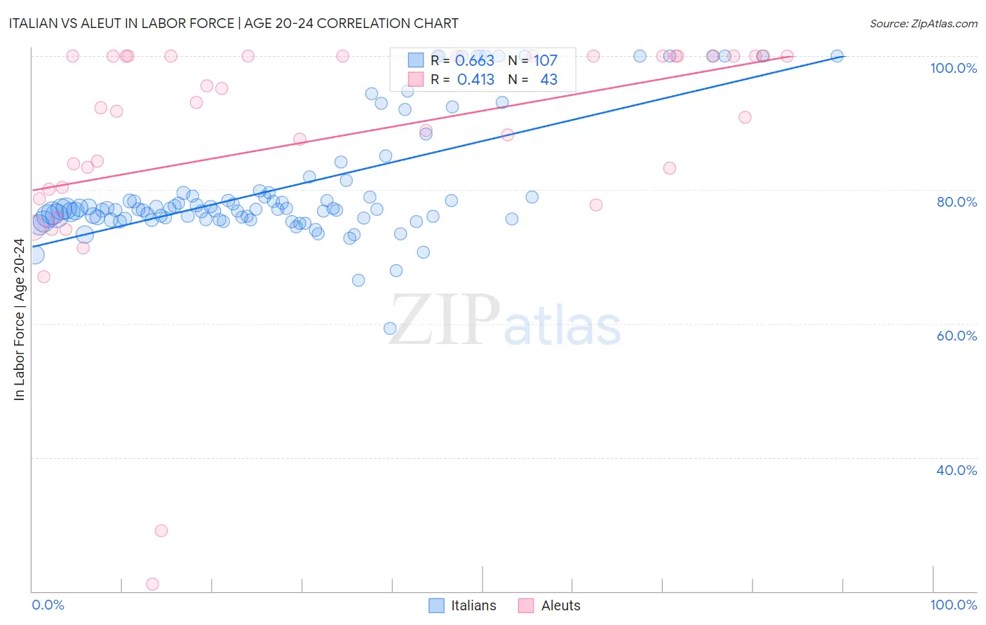 Italian vs Aleut In Labor Force | Age 20-24