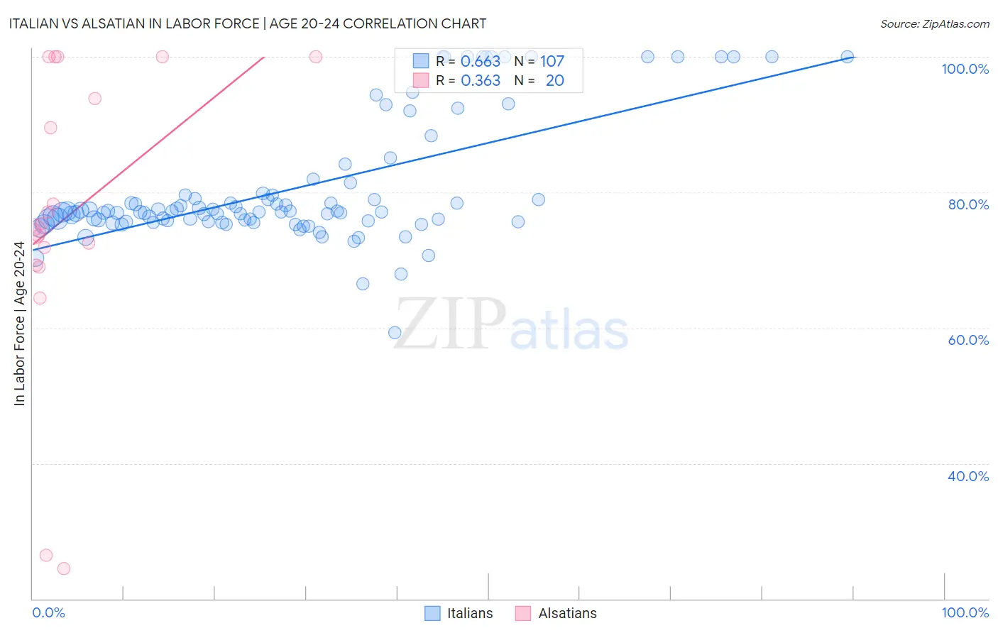 Italian vs Alsatian In Labor Force | Age 20-24