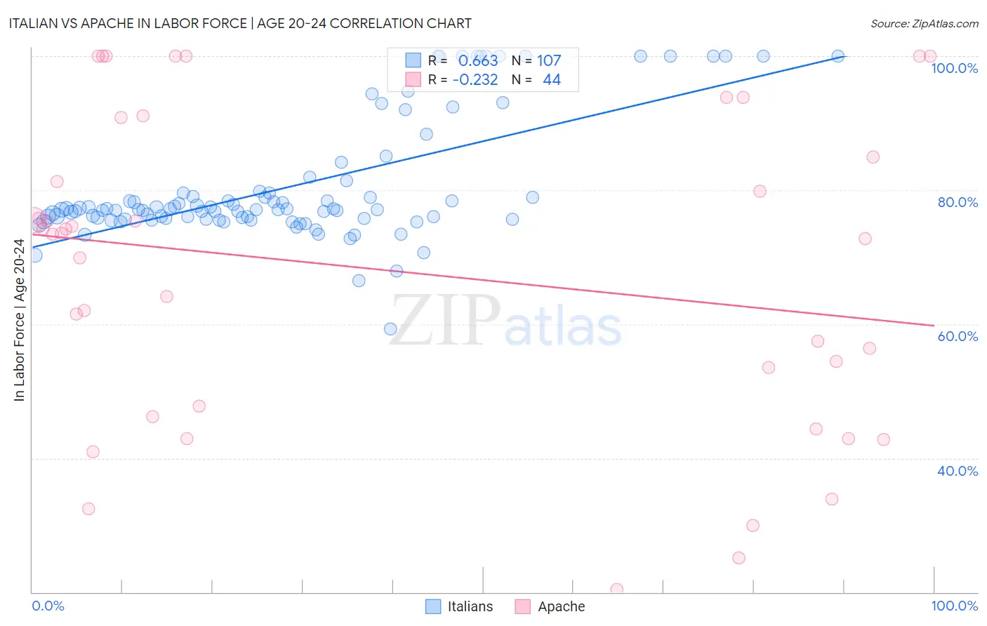 Italian vs Apache In Labor Force | Age 20-24
