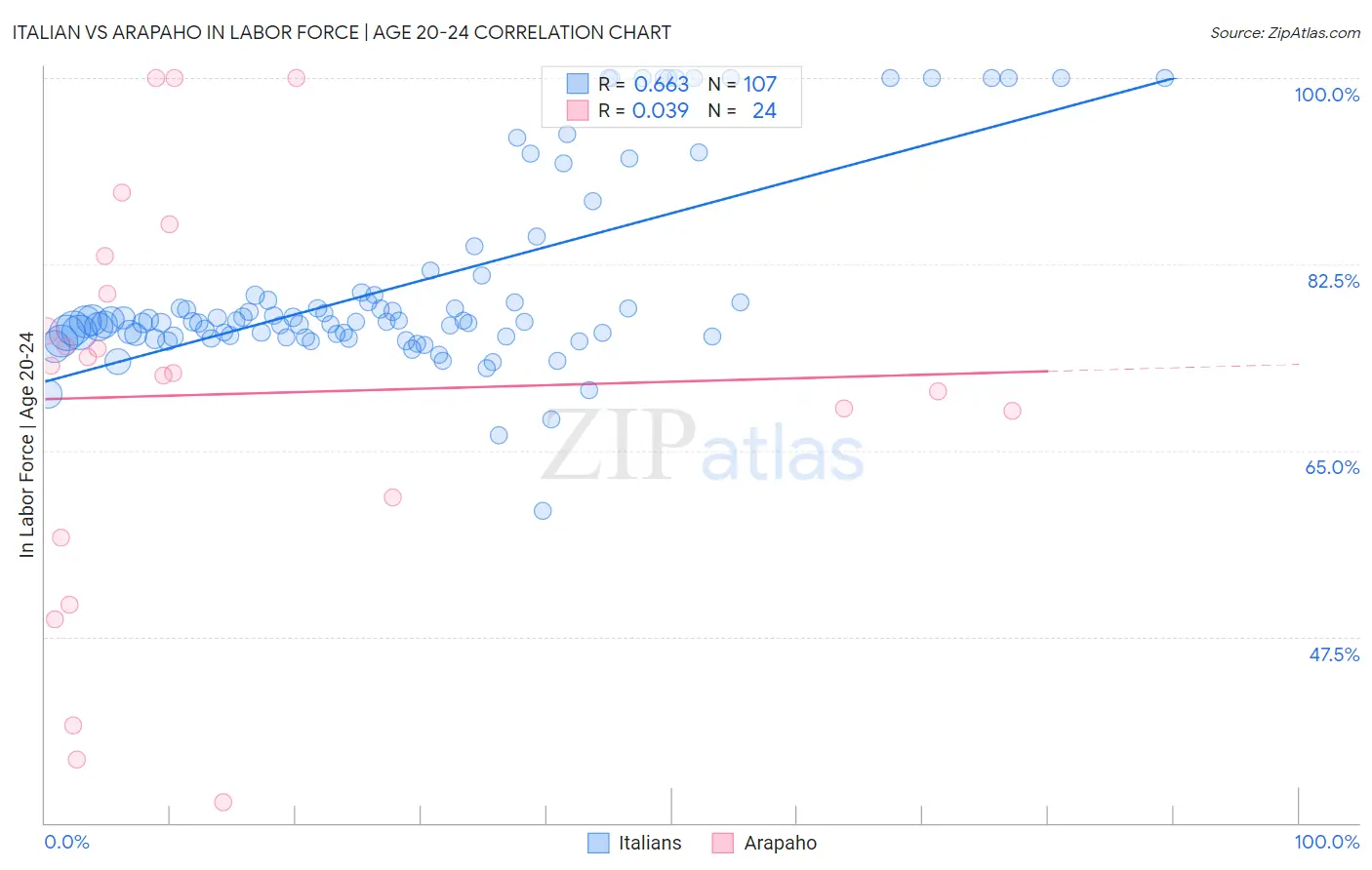 Italian vs Arapaho In Labor Force | Age 20-24