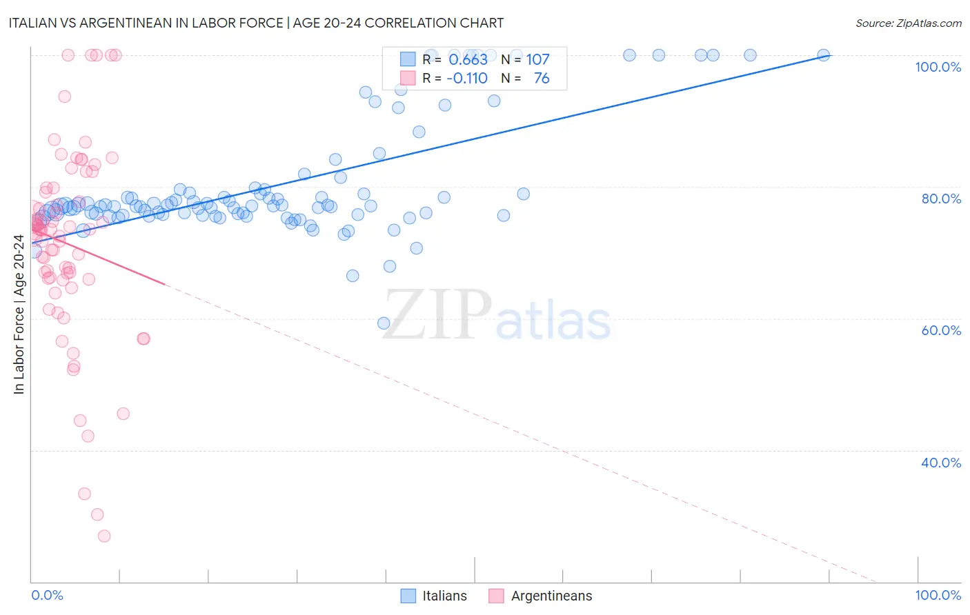 Italian vs Argentinean In Labor Force | Age 20-24