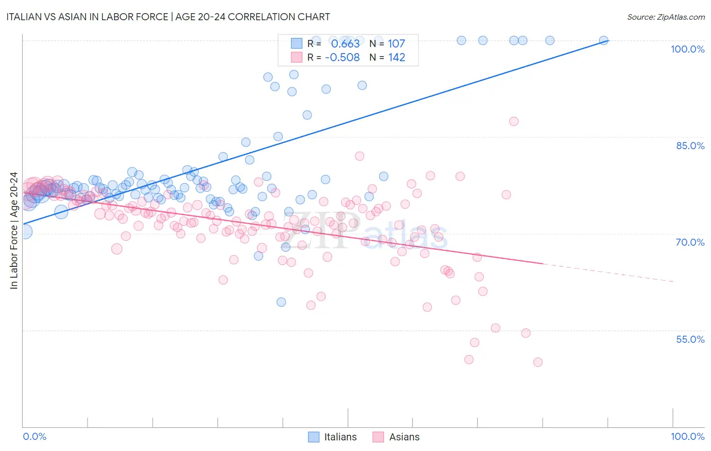 Italian vs Asian In Labor Force | Age 20-24