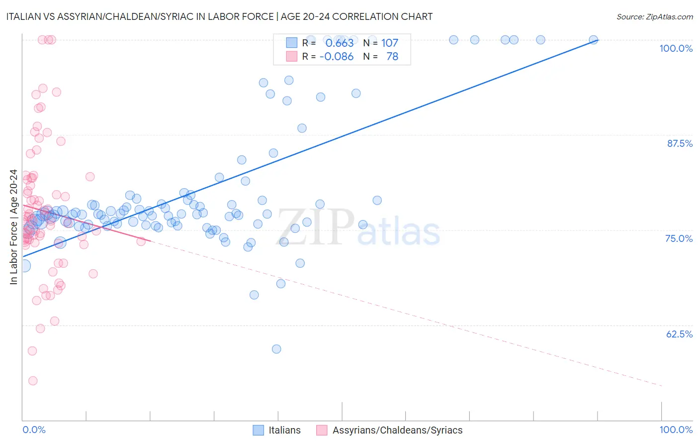 Italian vs Assyrian/Chaldean/Syriac In Labor Force | Age 20-24