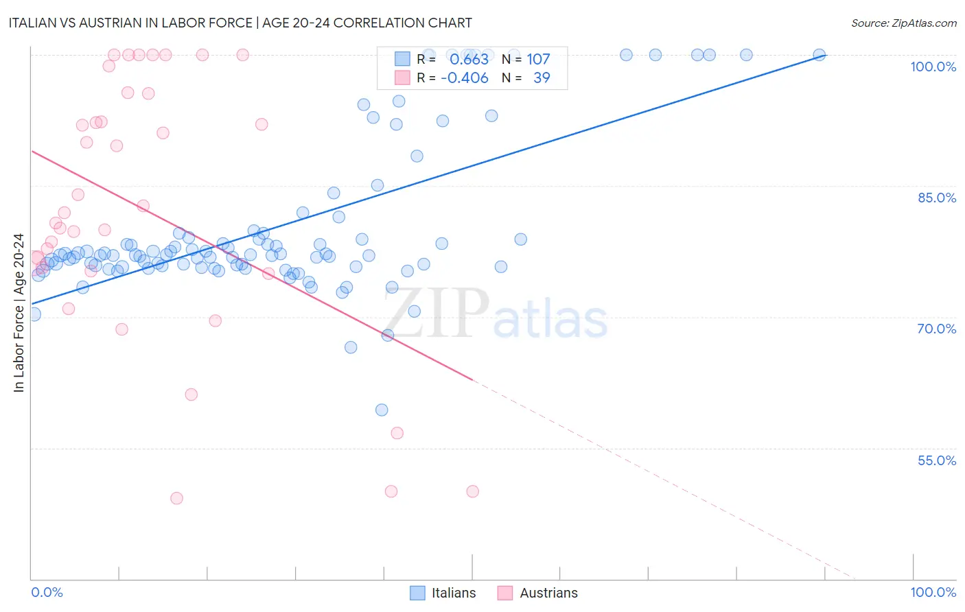 Italian vs Austrian In Labor Force | Age 20-24