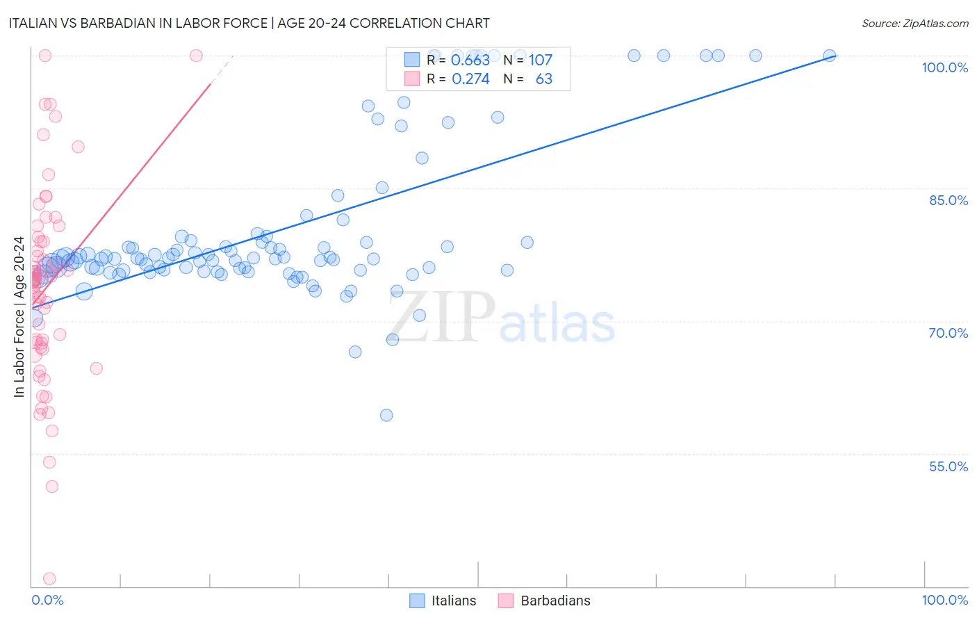Italian vs Barbadian In Labor Force | Age 20-24