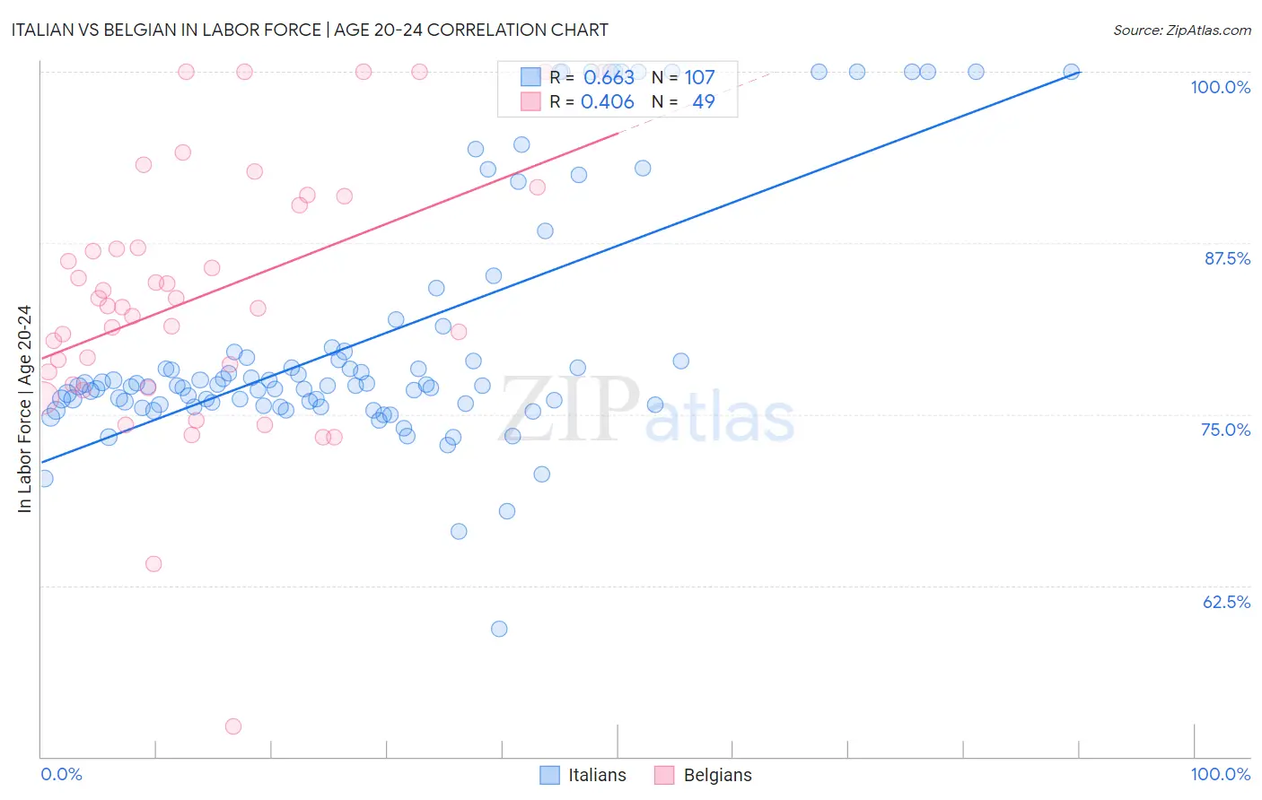 Italian vs Belgian In Labor Force | Age 20-24