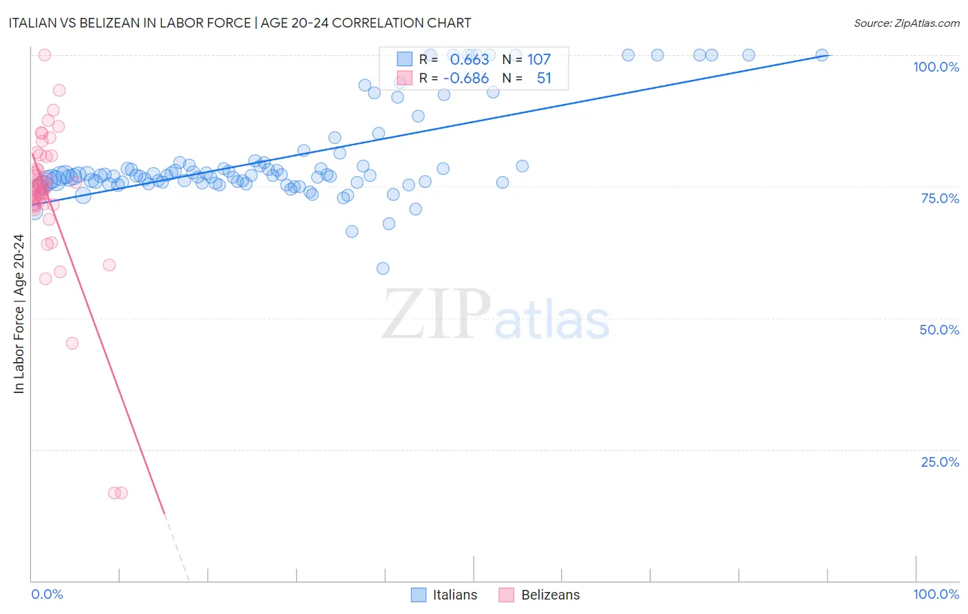 Italian vs Belizean In Labor Force | Age 20-24