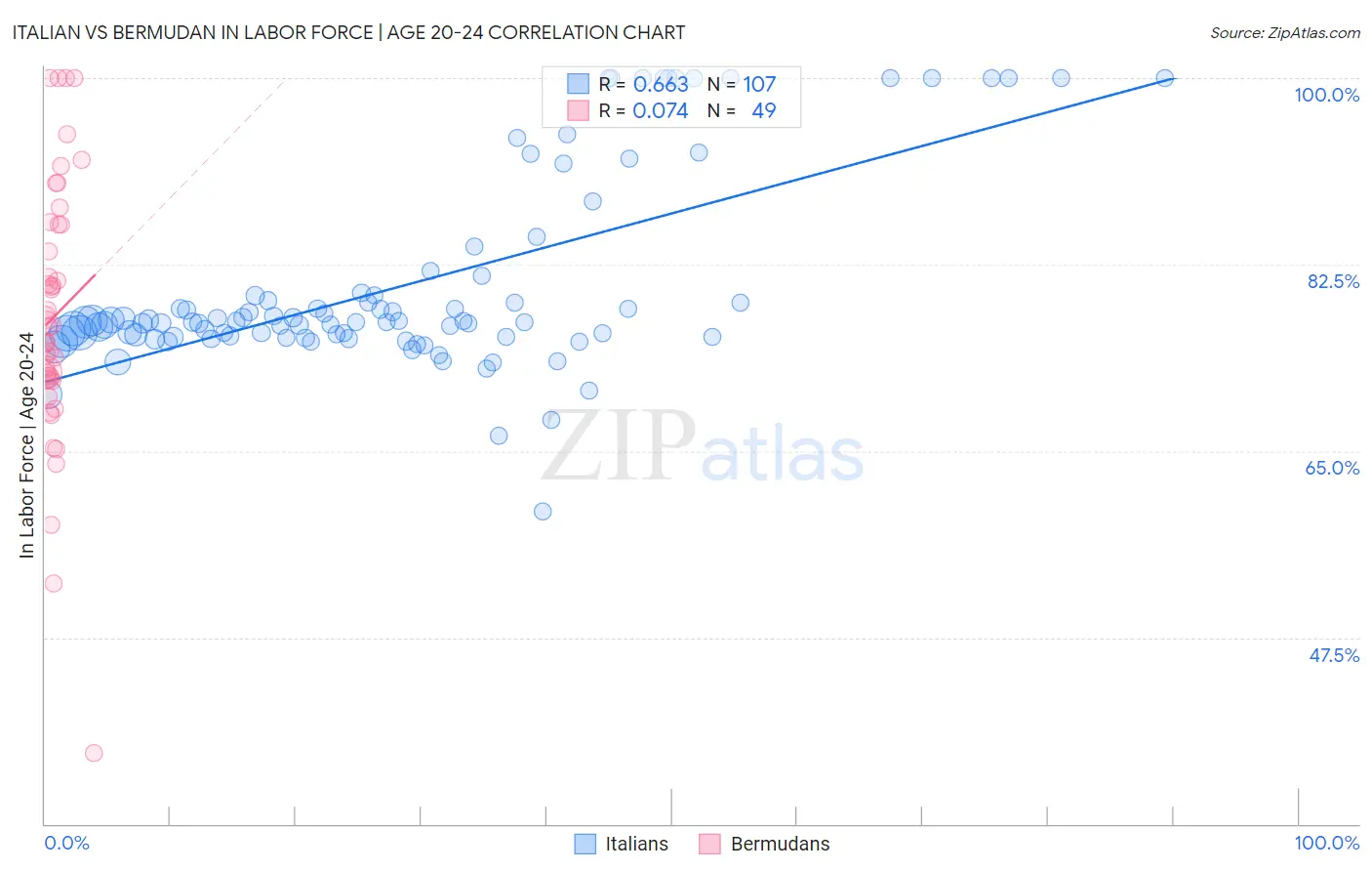 Italian vs Bermudan In Labor Force | Age 20-24