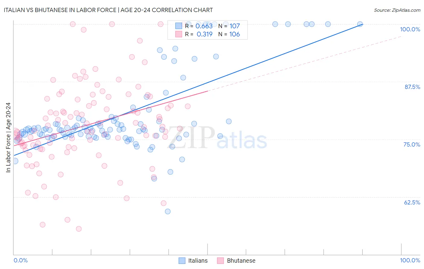 Italian vs Bhutanese In Labor Force | Age 20-24