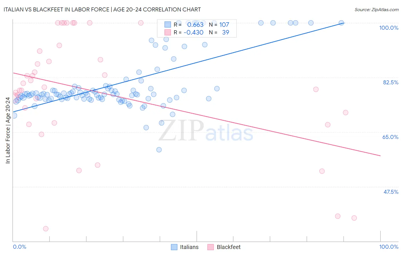 Italian vs Blackfeet In Labor Force | Age 20-24