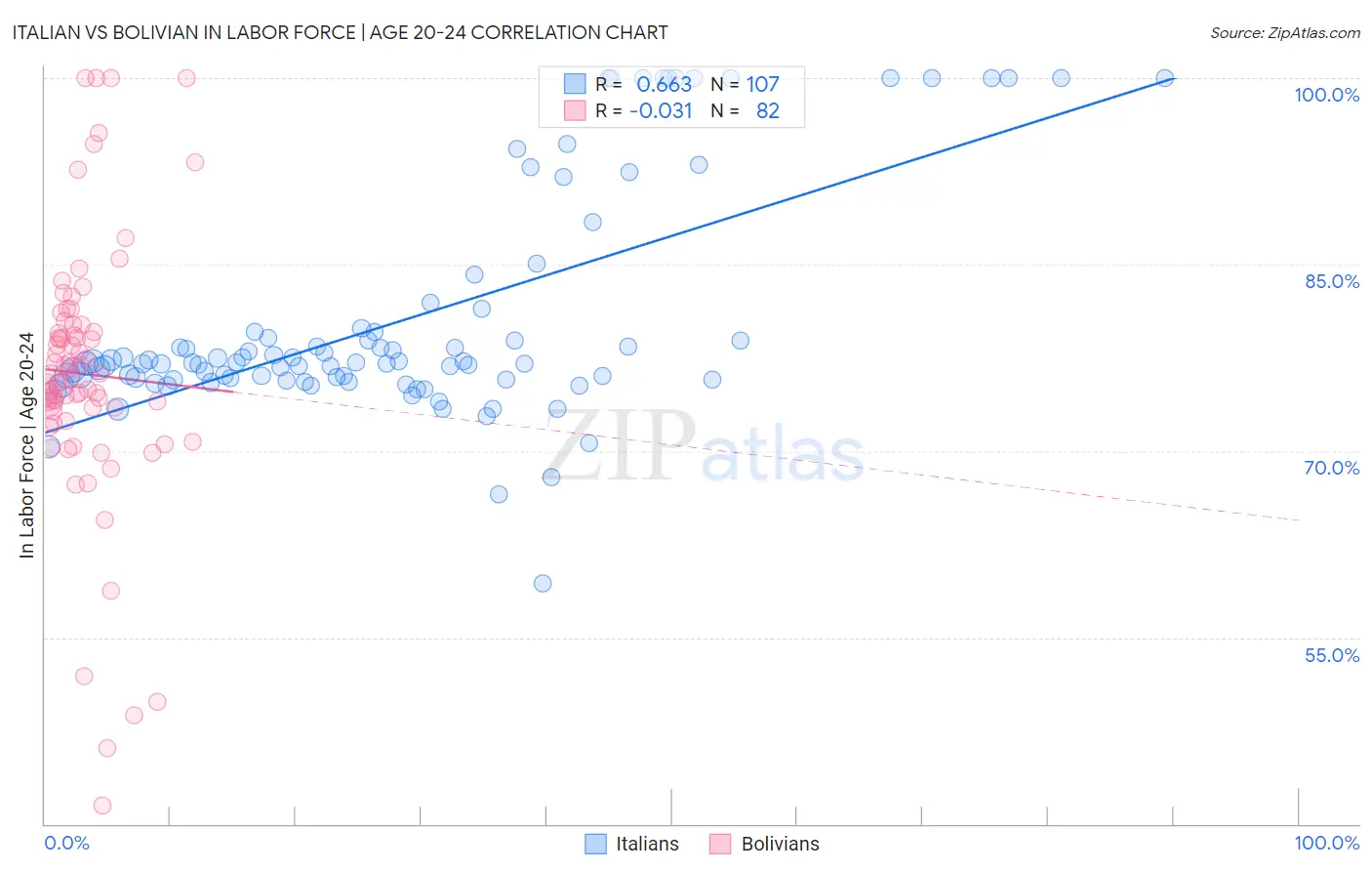 Italian vs Bolivian In Labor Force | Age 20-24
