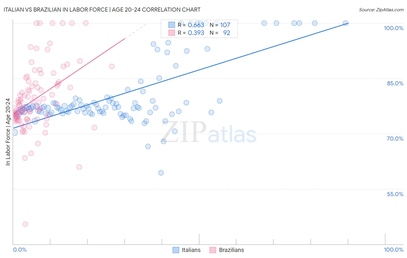Italian vs Brazilian In Labor Force | Age 20-24