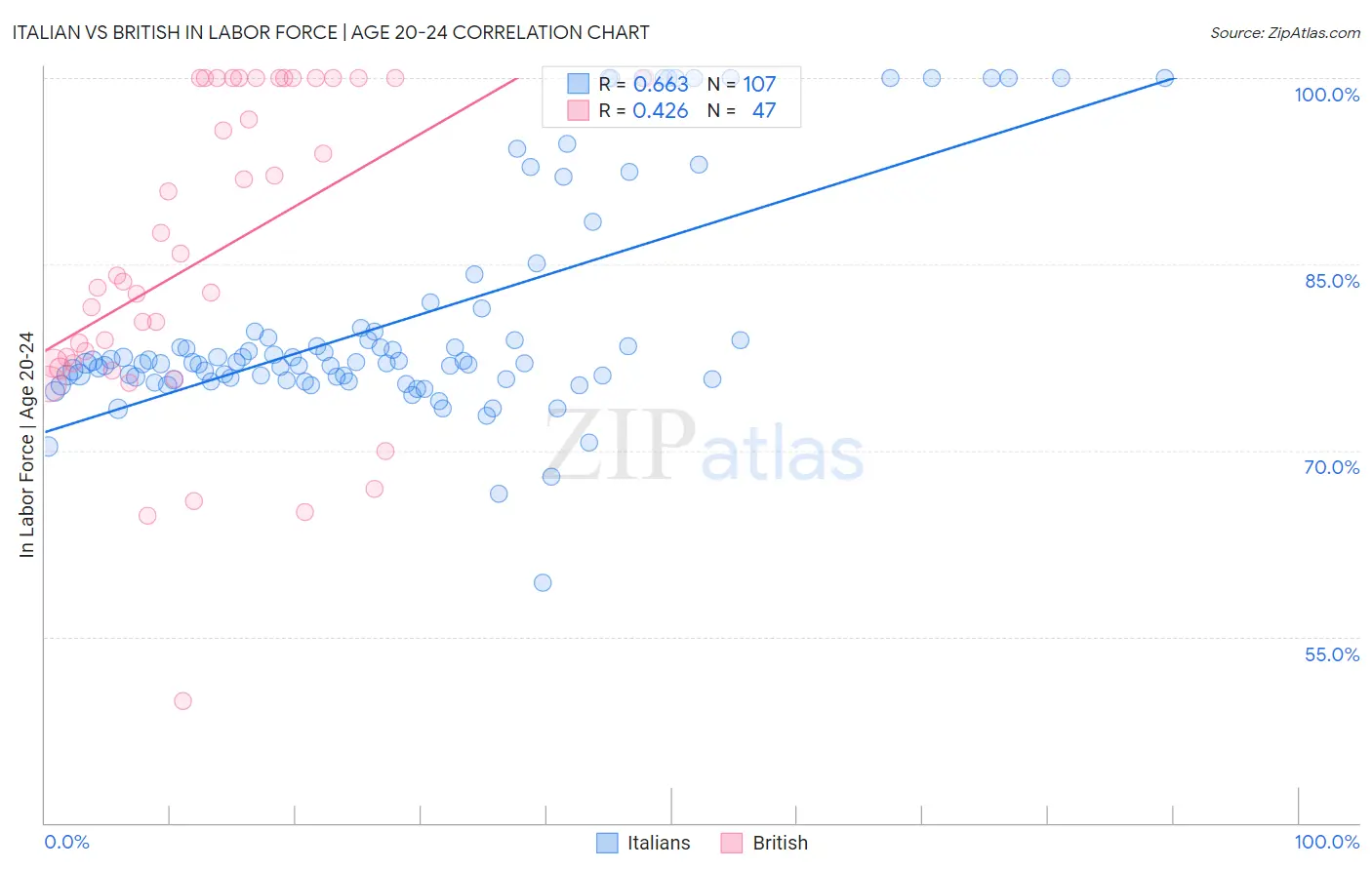 Italian vs British In Labor Force | Age 20-24