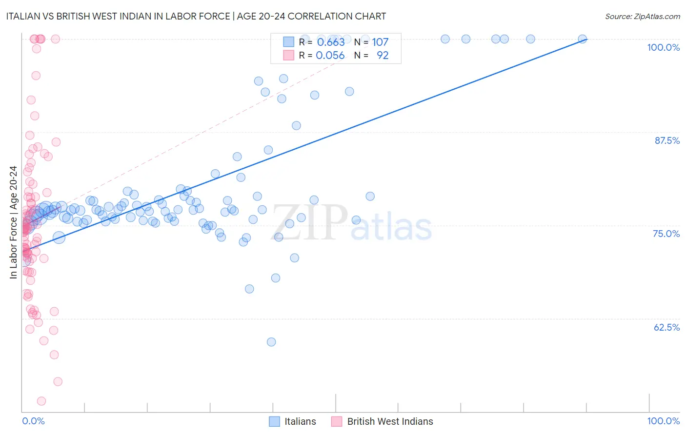 Italian vs British West Indian In Labor Force | Age 20-24