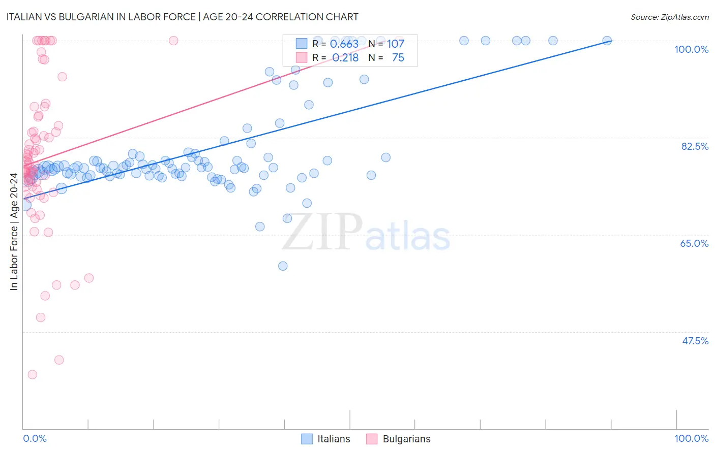 Italian vs Bulgarian In Labor Force | Age 20-24