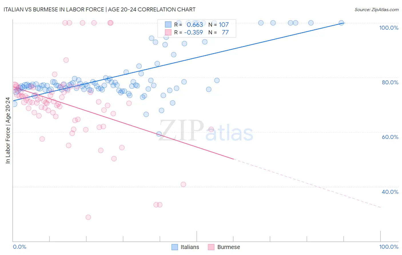 Italian vs Burmese In Labor Force | Age 20-24