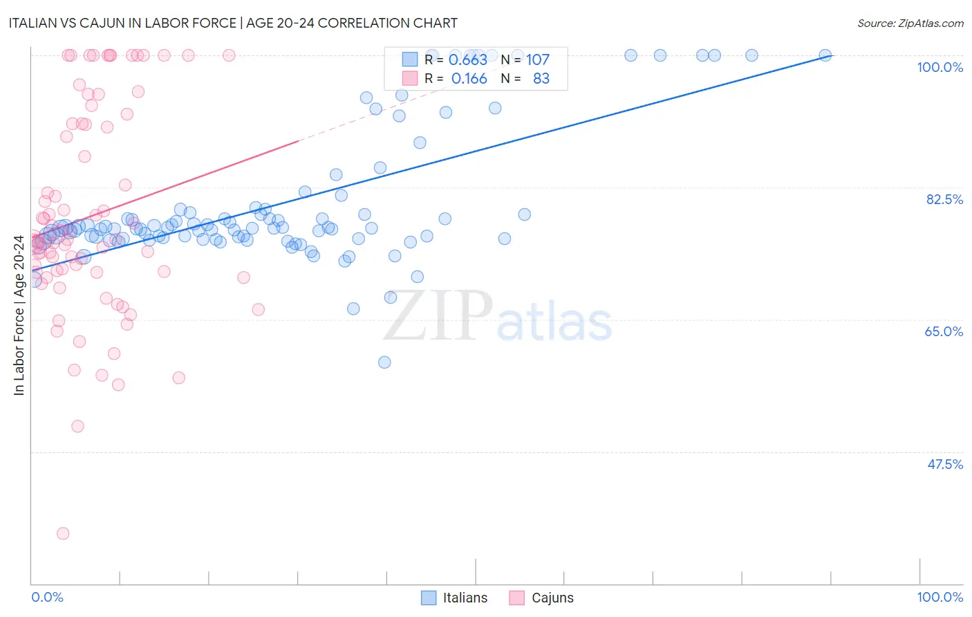 Italian vs Cajun In Labor Force | Age 20-24