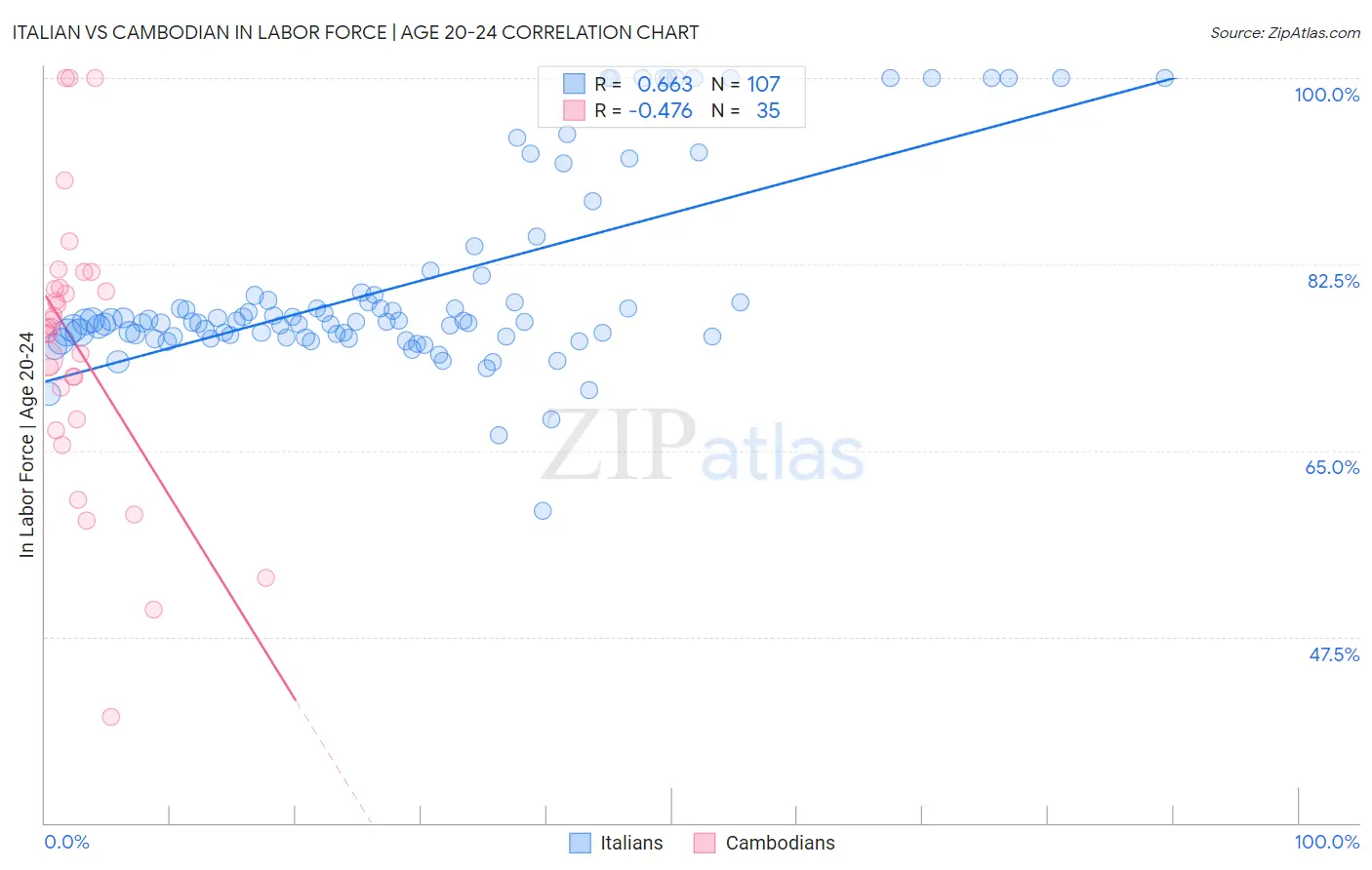 Italian vs Cambodian In Labor Force | Age 20-24
