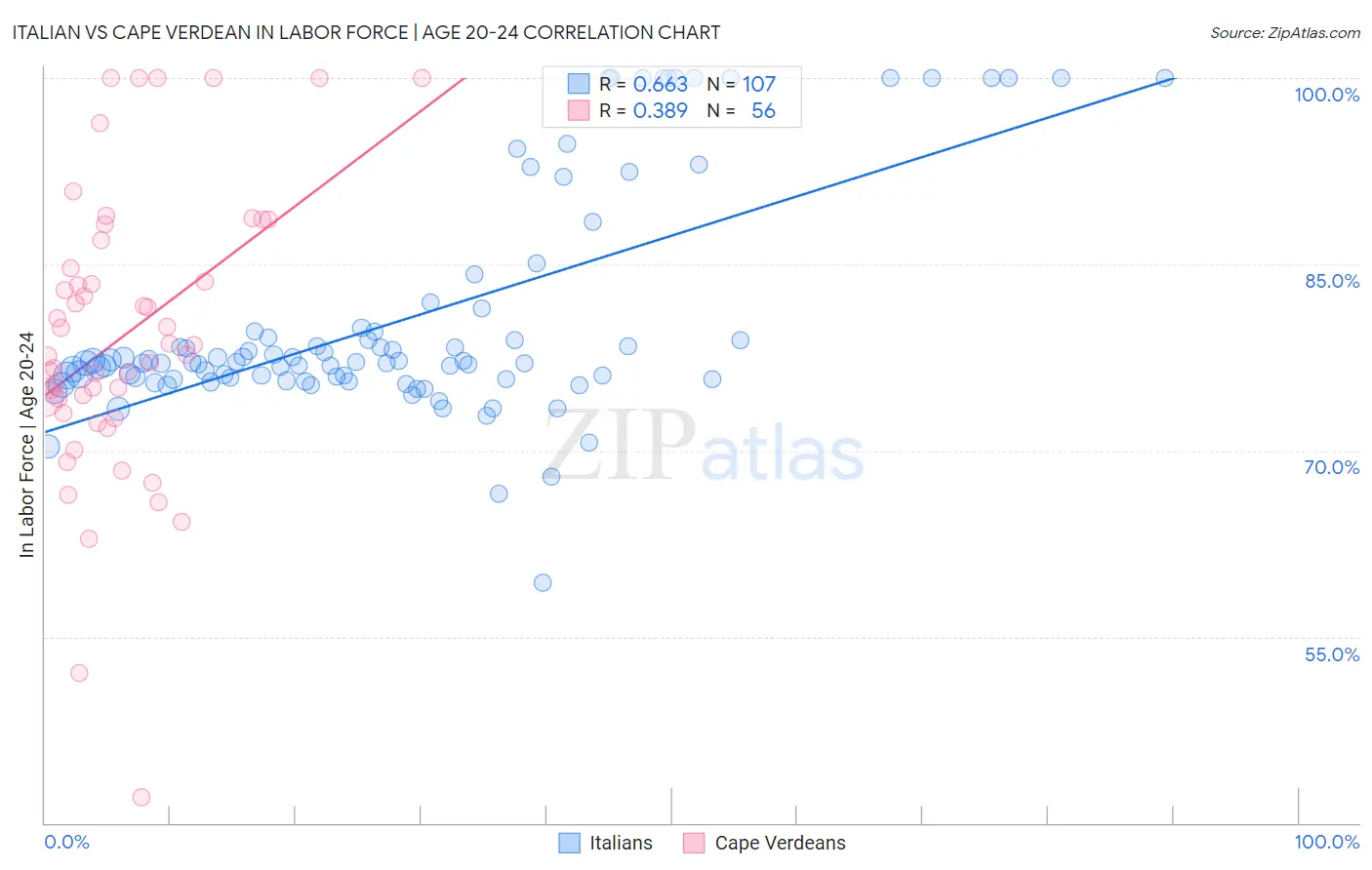 Italian vs Cape Verdean In Labor Force | Age 20-24