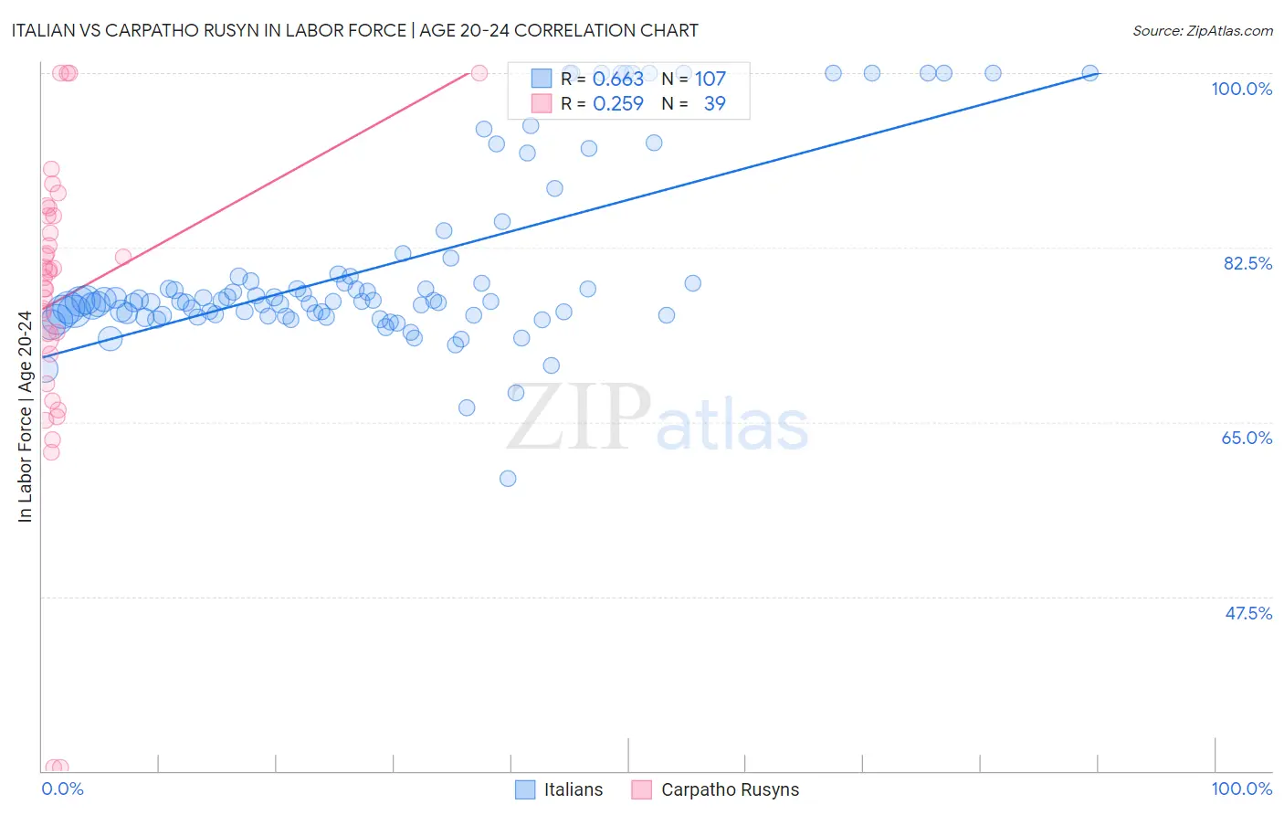 Italian vs Carpatho Rusyn In Labor Force | Age 20-24