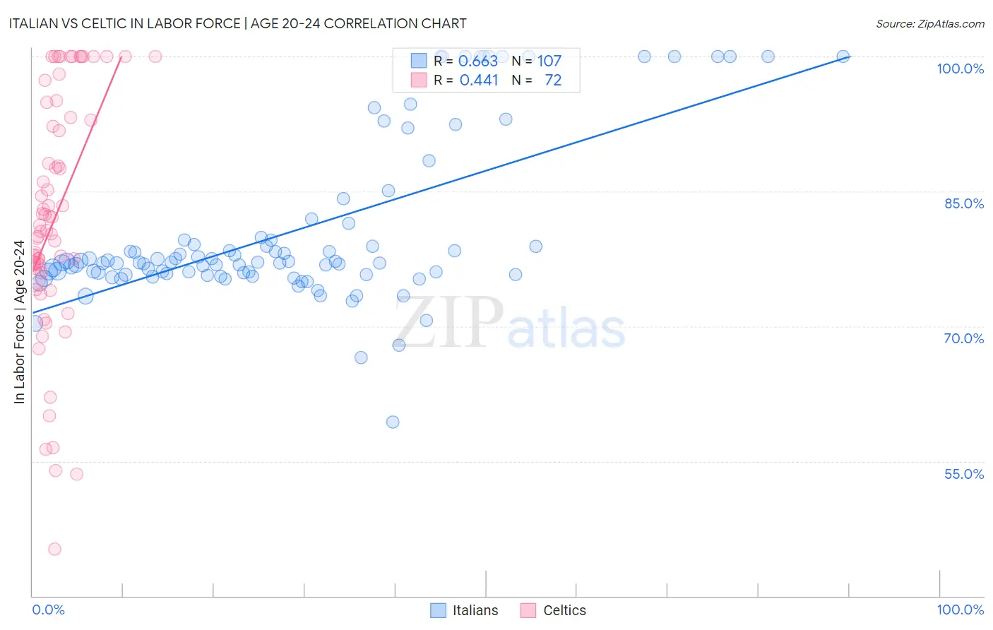 Italian vs Celtic In Labor Force | Age 20-24