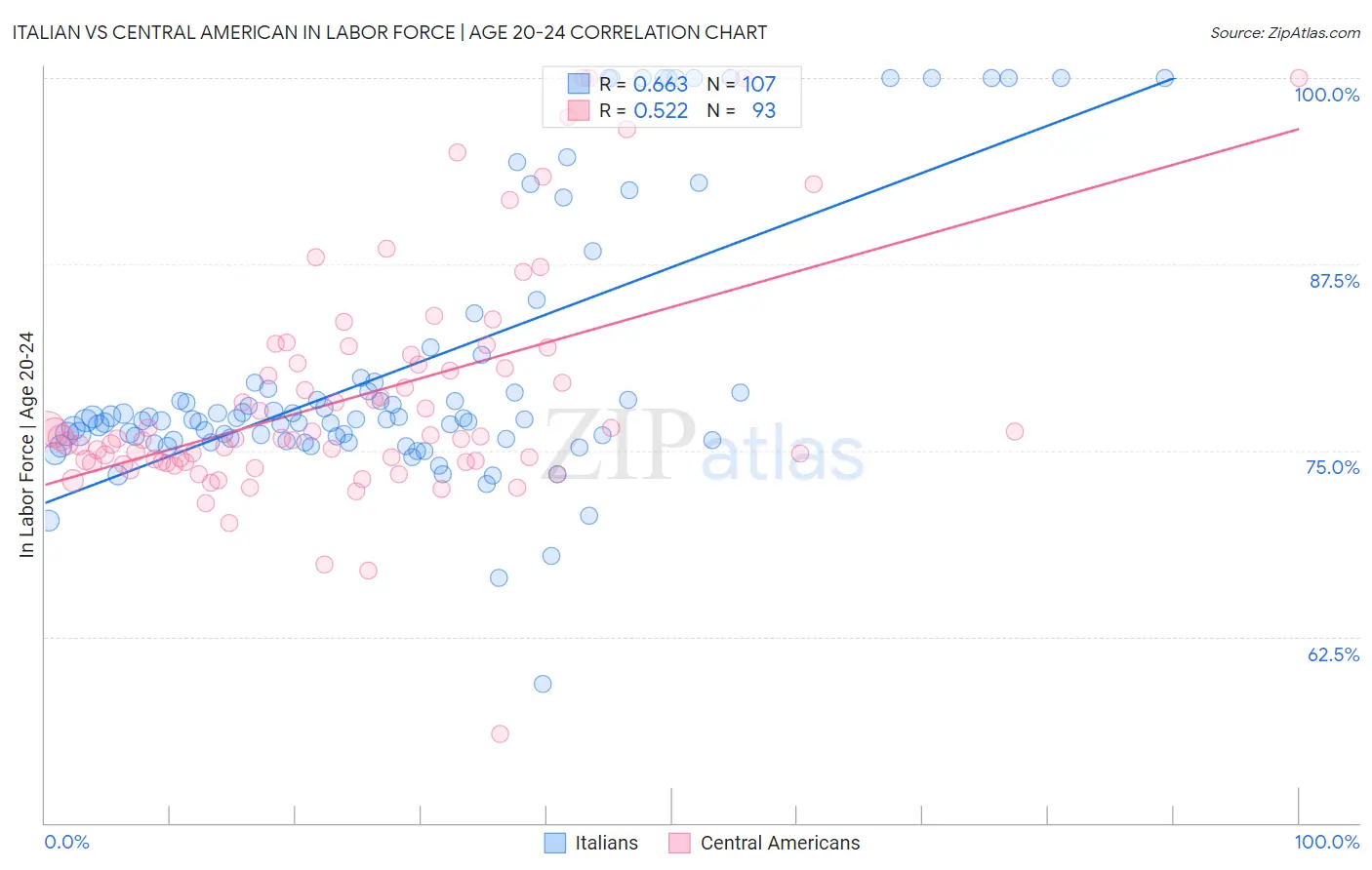 Italian vs Central American In Labor Force | Age 20-24