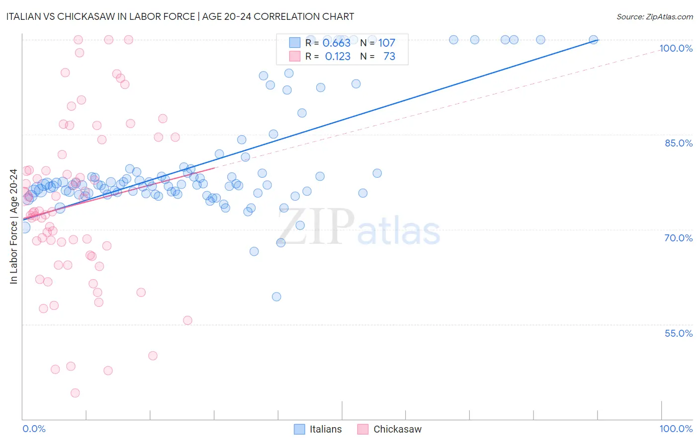 Italian vs Chickasaw In Labor Force | Age 20-24