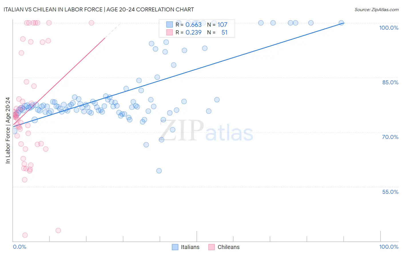 Italian vs Chilean In Labor Force | Age 20-24