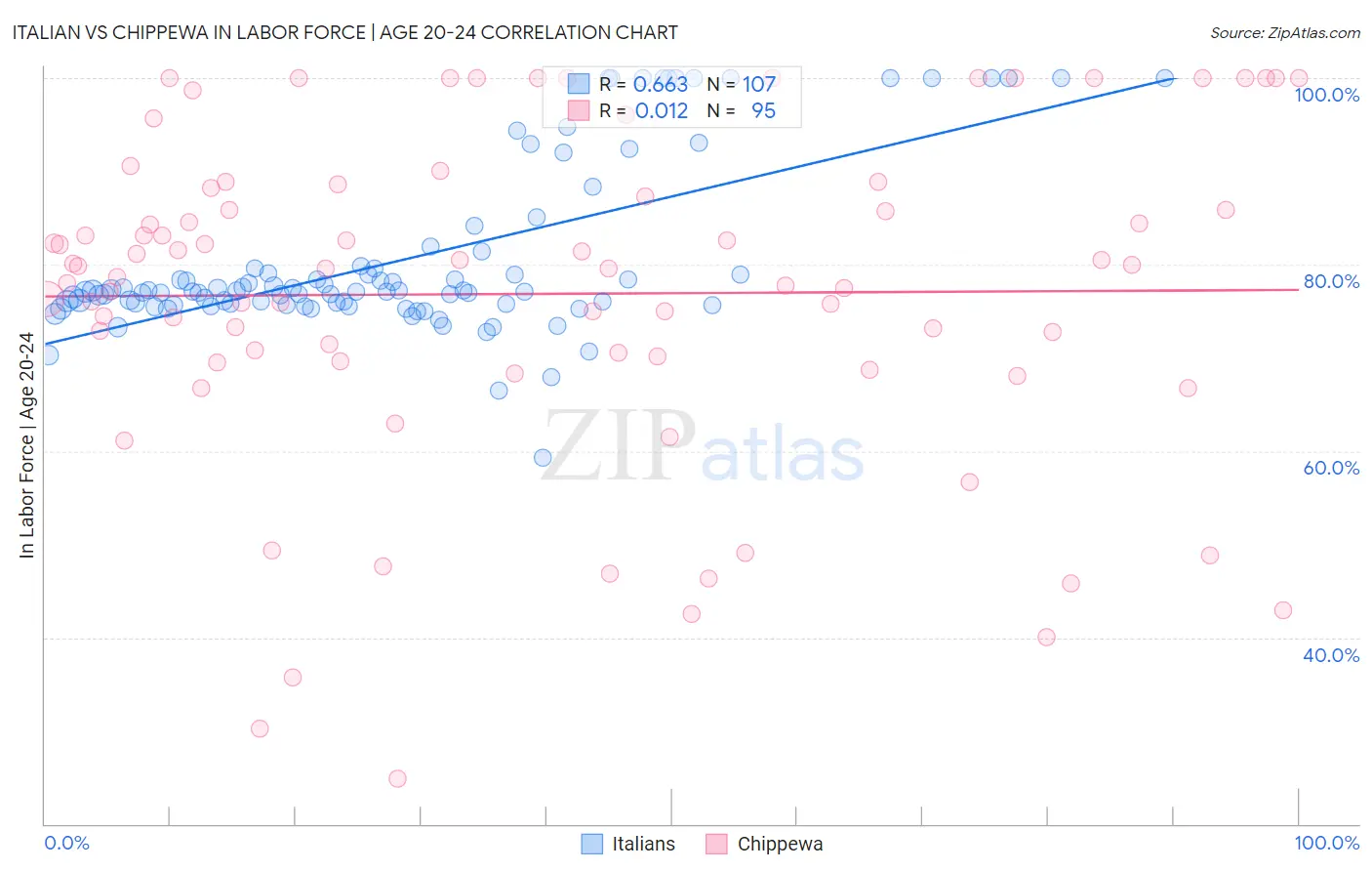 Italian vs Chippewa In Labor Force | Age 20-24