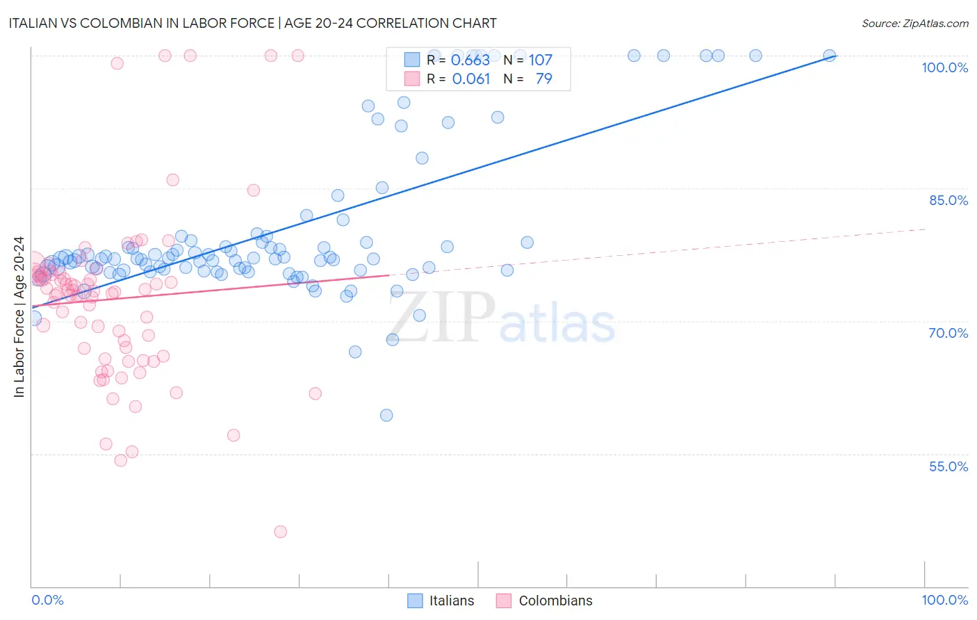 Italian vs Colombian In Labor Force | Age 20-24