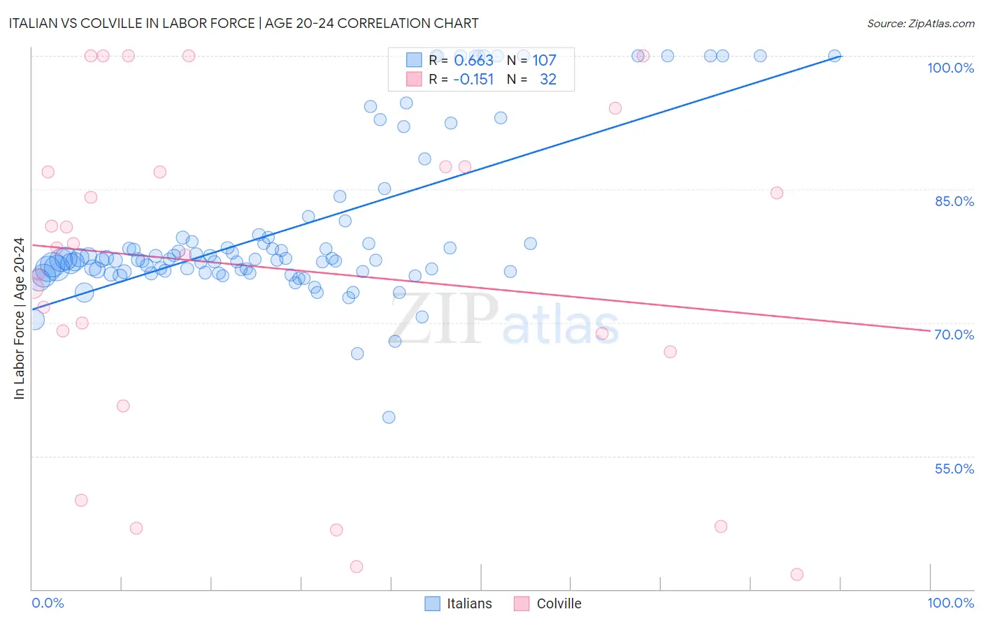Italian vs Colville In Labor Force | Age 20-24