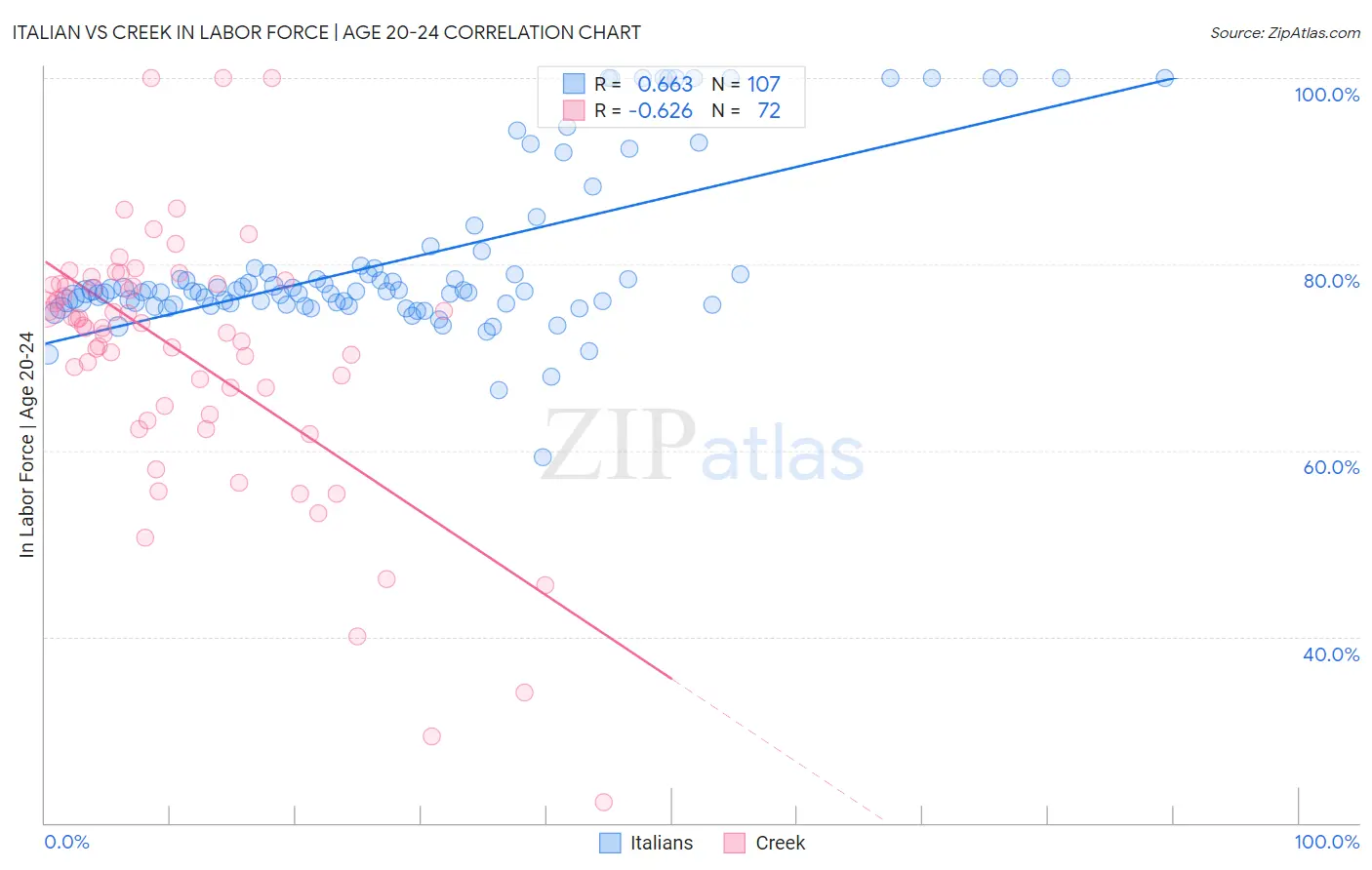 Italian vs Creek In Labor Force | Age 20-24