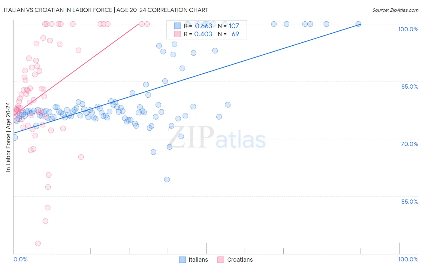 Italian vs Croatian In Labor Force | Age 20-24