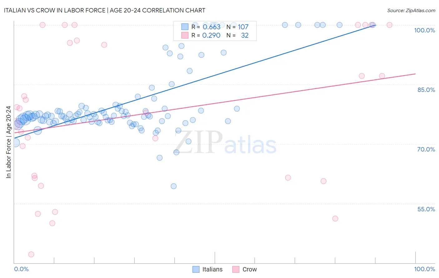 Italian vs Crow In Labor Force | Age 20-24