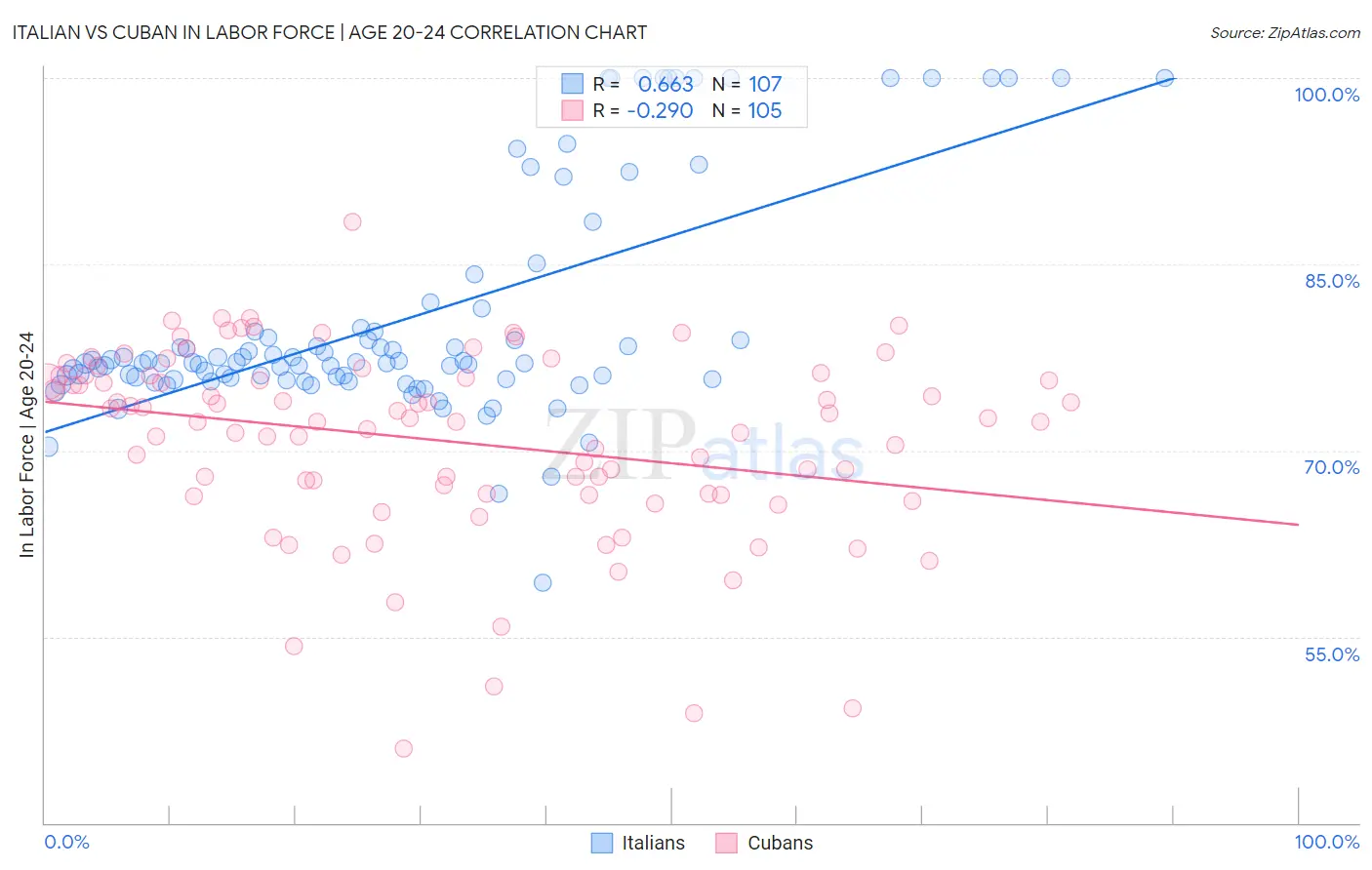 Italian vs Cuban In Labor Force | Age 20-24