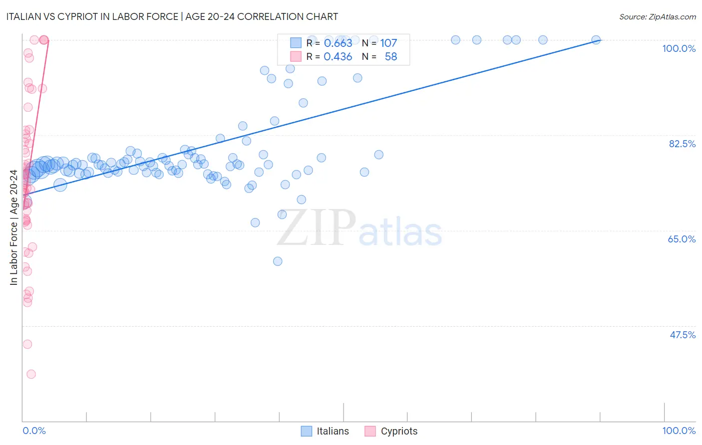 Italian vs Cypriot In Labor Force | Age 20-24