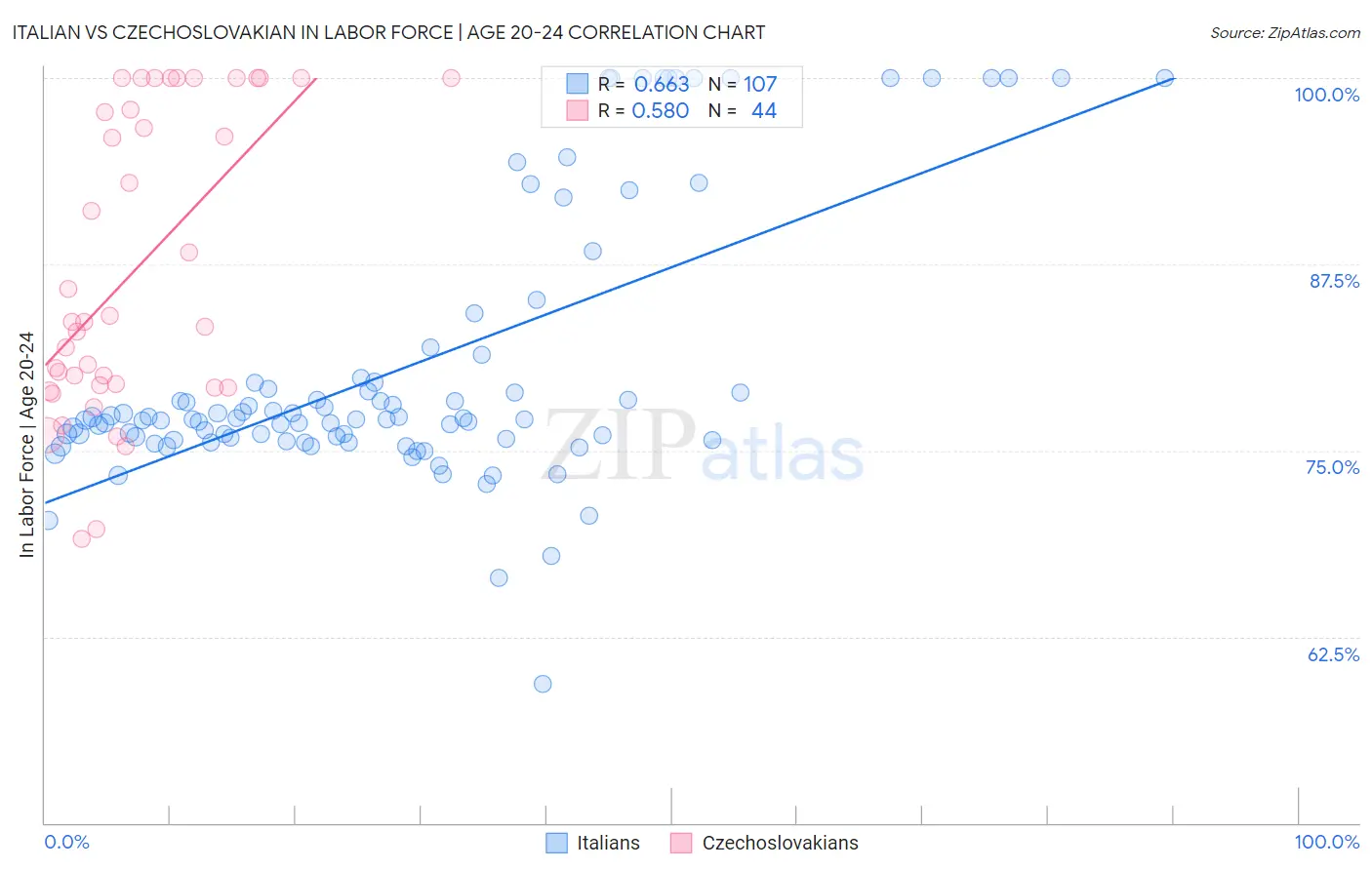 Italian vs Czechoslovakian In Labor Force | Age 20-24