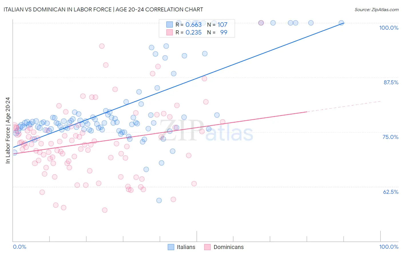 Italian vs Dominican In Labor Force | Age 20-24