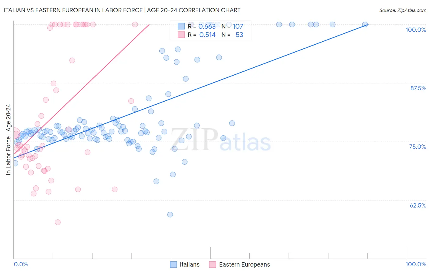 Italian vs Eastern European In Labor Force | Age 20-24