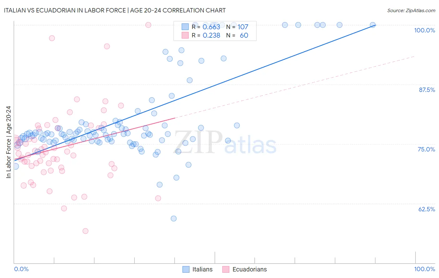 Italian vs Ecuadorian In Labor Force | Age 20-24