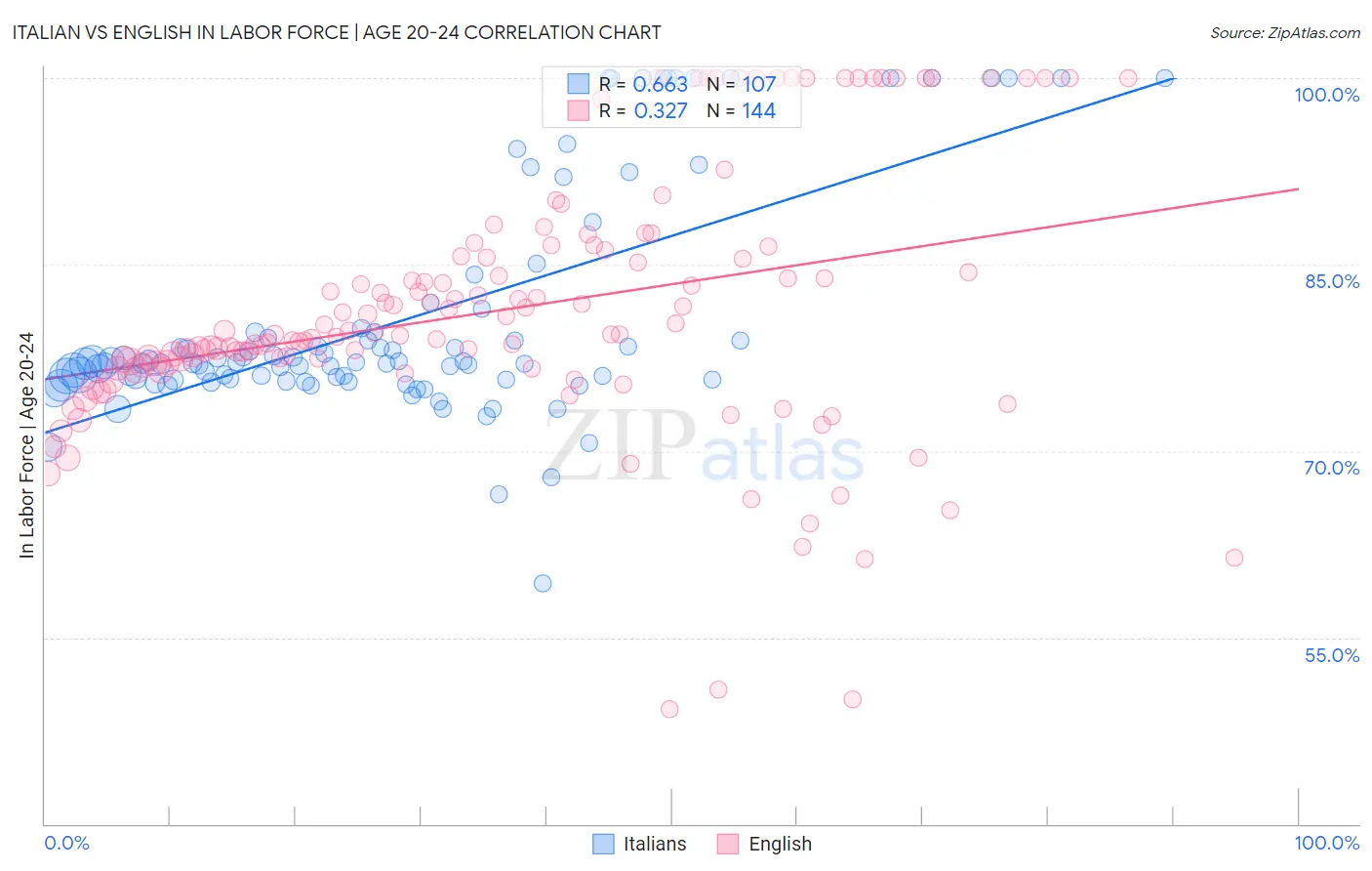 Italian vs English In Labor Force | Age 20-24