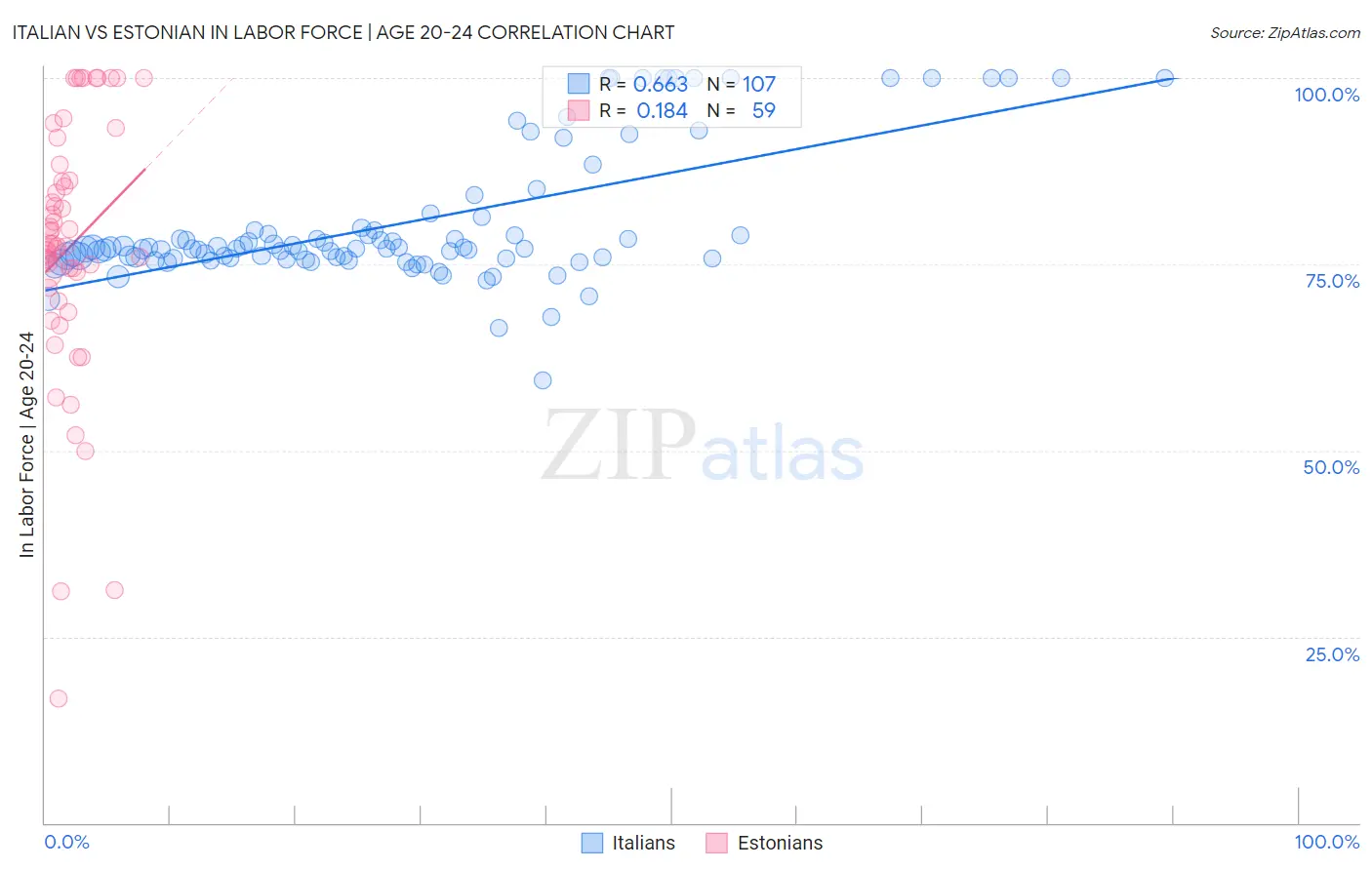 Italian vs Estonian In Labor Force | Age 20-24
