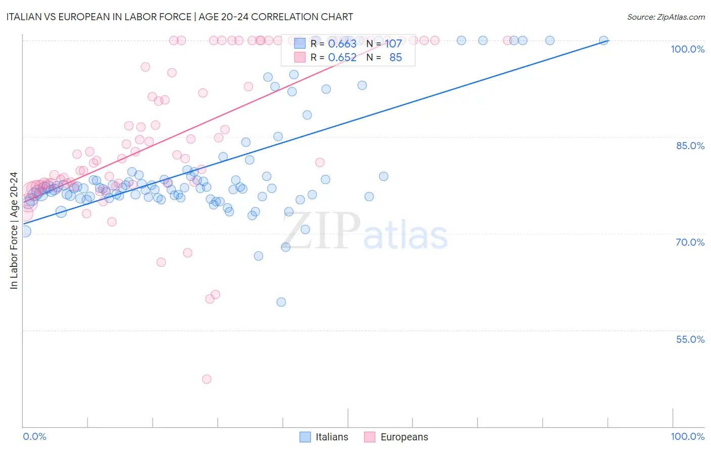 Italian vs European In Labor Force | Age 20-24