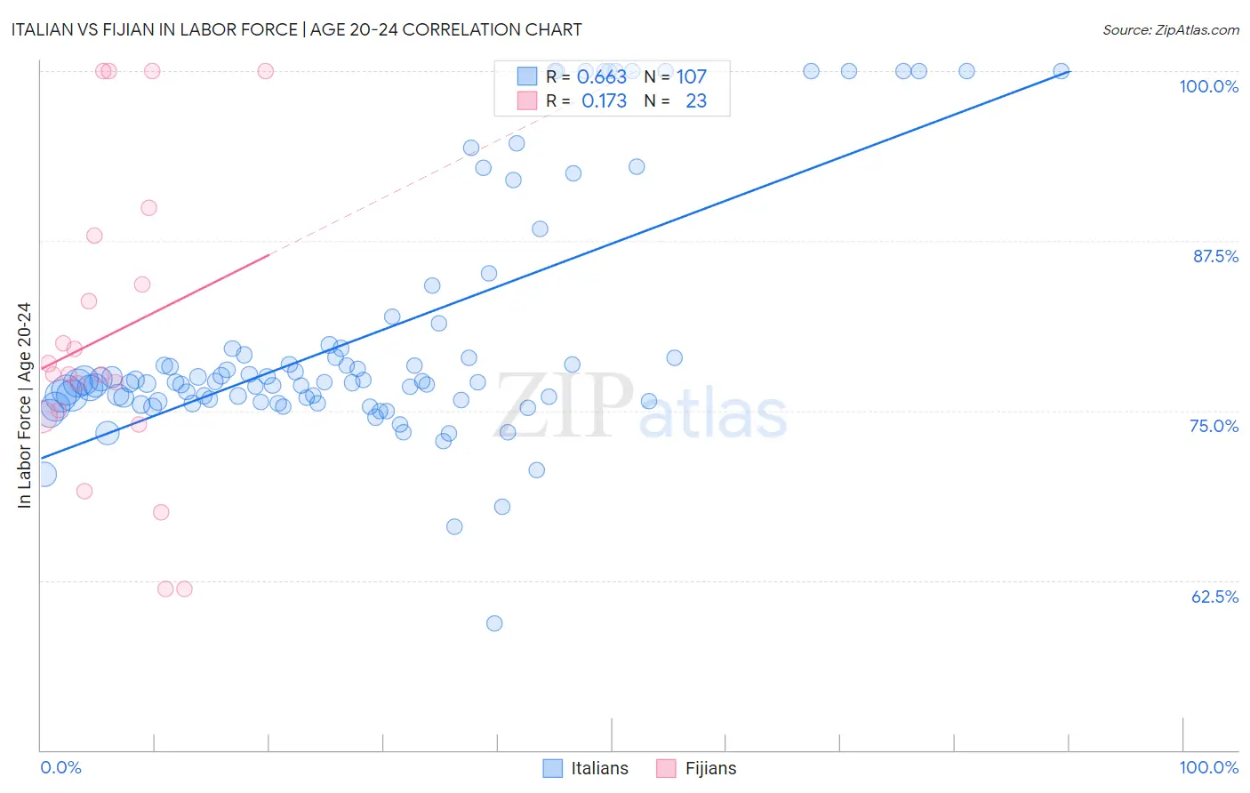 Italian vs Fijian In Labor Force | Age 20-24
