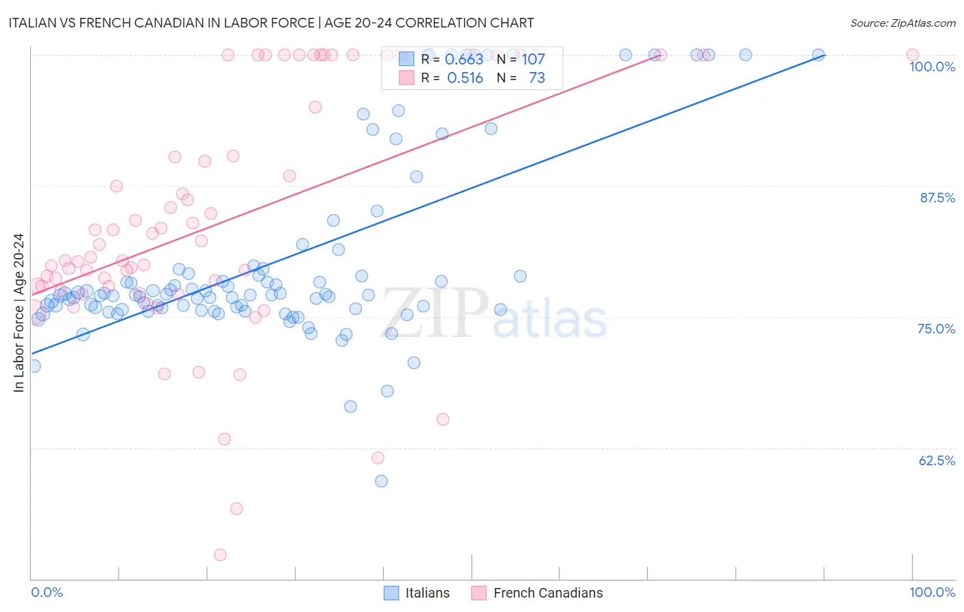 Italian vs French Canadian In Labor Force | Age 20-24